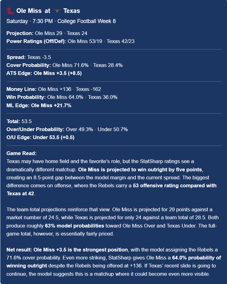 StatSharp's tweet photo. I keep coming back to Ole Miss-Texas.

The market has Texas -3.5 at home. StatSharp’s simulation has Ole Miss winning 29-24.

That’s an 8.5-point swing from the spread, with the Rebels also projecting for 29 points against a 24.5 team total.

If Texas’ slide is going to continue, this looks like the kind of spot where it could get expensive.