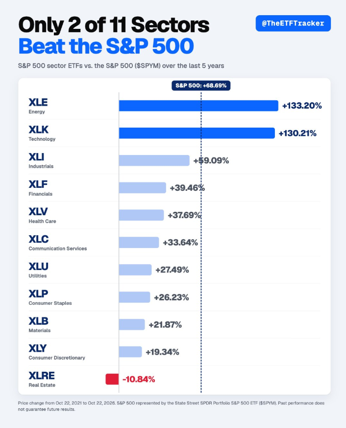EmilyPatten13's tweet photo. Only 2 of the S&amp;P 500’s 11 sectors have outperformed the S&amp;P 500 ($SPYM), which is up 68.69%.

Sector performance:

$XLE — Energy: +133.20% 

$XLK — Technology: +130.21% 

$XLI — Industrials: +59.09% 

$XLF — Financials: +39.46% 

$XLV — Health Care: +37.69% 

NFA 

#STOCKS https://t.co/1sP3ZA56uu