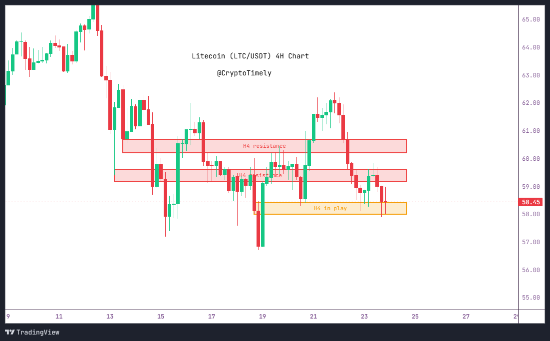 ShaninCMT's tweet photo. Litecoin (LTC/USDT) Key Support at Risk

$LTC is trading near $58.50 in a bearish 4H range, testing support rather than breaking below it.

If LTC closes above $59.63, a move toward $60.14 and $60.70 is possible, with $61.96 - $62.29 as the next zone.

On the downside, a 4H close below $58.00 would weaken support. A close below $57.49 could lead to a retest of $56.71.

The next move depends on whether LTC breaks above resistance or loses key support.

NFA