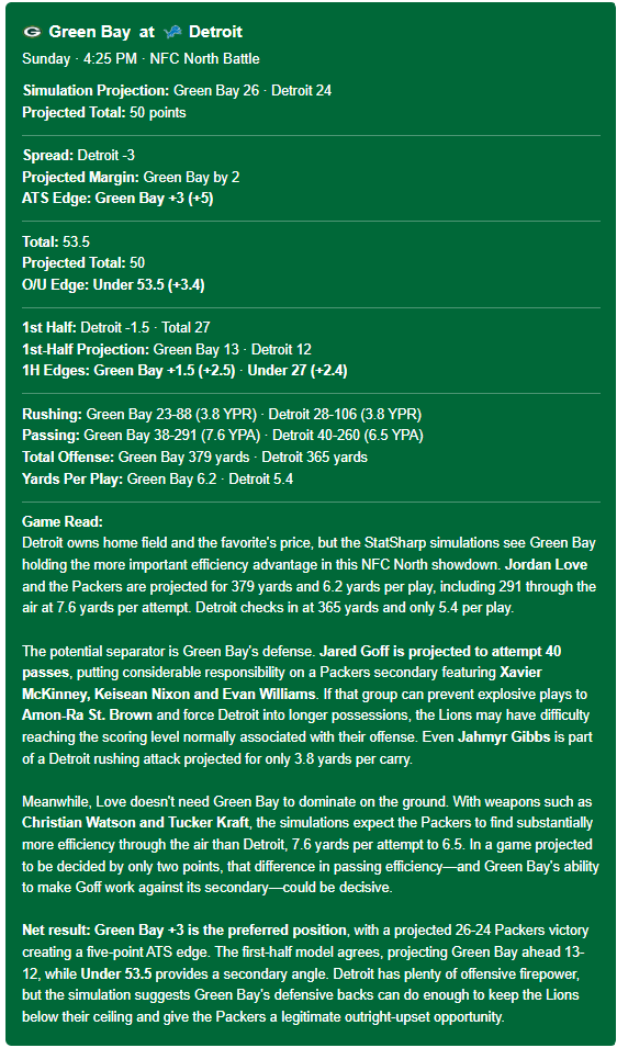 StatSharp's tweet photo. Detroit is laying 3 at home, but our simulation actually has Green Bay winning 26-24.

The part that stands out isn’t just the score — it’s the efficiency gap. Green Bay projects at 6.2 yards per play to Detroit’s 5.4, with the Packers holding the Lions to 6.5 yards per pass attempt despite 40 projected throws.

If Xavier McKinney and that secondary can keep Amon-Ra St. Brown from generating explosives, the defensive edge could be enough to swing the NFC North matchup.

https://t.co/ks6jU1mzAt