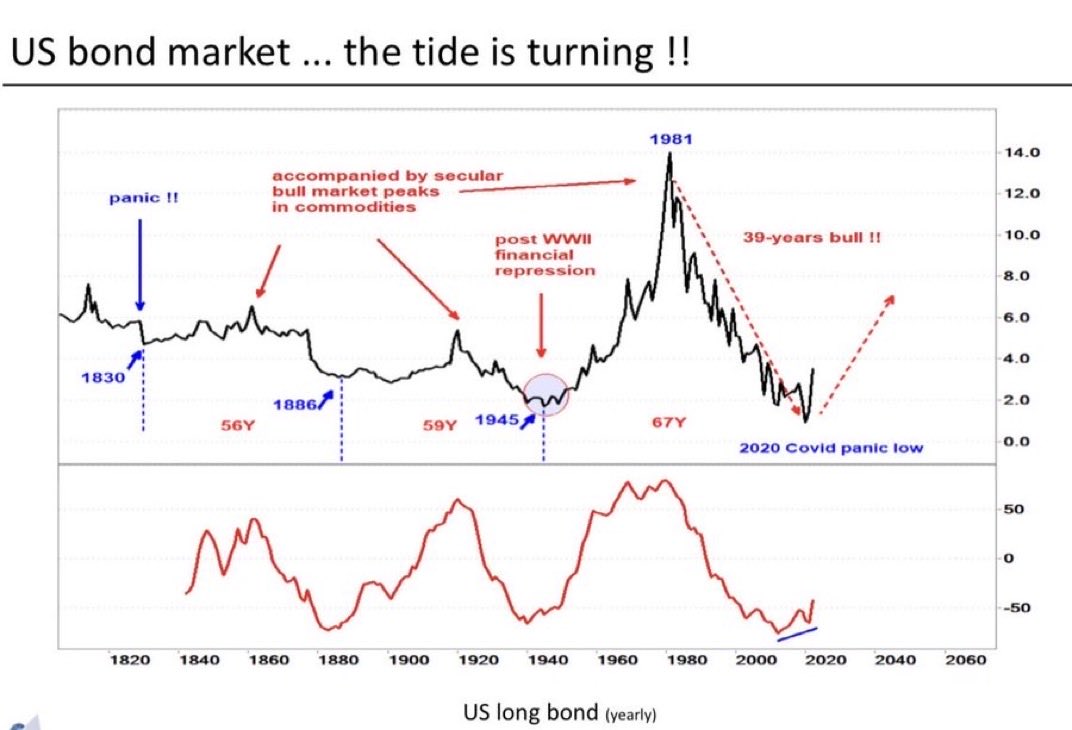ThierryBorgeat's tweet photo. 🚨 Everyone is watching the wrong bubble.

And missing the greatest opportunity in 40 years because of it.

While the crowd argues about AI and crypto, the real story is the asset sitting in every "safe" portfolio on earth.

Bonds.

The 1981 top printed 14% yields. The 2020 bottom printed 0%. That was 39 years of falling rates, and it ended in a single Covid panic.

Covid was the turn. Rates hit zero, the system flooded itself with liquidity, and the 40-year bull in bonds quietly ended in the very moment everyone felt rescued.

That's reflexivity in the Soros sense. For four decades, falling yields lifted every asset, which convinced everyone yields would keep falling, which lifted assets again. Belief and reality reinforced each other all the way down to zero. Then the loop turned. And here's the part almost no one has grasped: a turn this big isn't the end of the game. It's the start of a far better one.

Here's why I'm genuinely excited.

For 40 years, falling rates lifted everything together. Correlations converged. The tide carried every boat, so owning the whole ocean beat knowing which boat was seaworthy. Index beat judgment. Skill was a rounding error.

That era is over, and what replaces it is the best environment for active investing in two generations.

When the secular tide reverses, dispersion comes roaring back. Winners and losers split apart violently. Suddenly the things that were invisible for 40 years, valuation, balance-sheet quality, real cash flow, pricing power, decide everything. The gap between the great business and the mediocre one stops being a footnote and becomes the whole return.

This is the world that made Buffett, Lynch, and Templeton. It's the world before 1981, where picking actually paid. It's coming back.

And it arrives at the most lopsided starting line imaginable, which is exactly what makes the opportunity so rich.

Concentration at a record. A handful of names carrying the entire index. Record IPOs listing at peak valuations and getting forced straight into peak index weights through mechanical, price-insensitive buying. The passive bid that everyone treats as ballast has become the marginal price-setter at the worst possible altitude.

JPMorgan's own Guide to the Markets makes the setup clear. Map starting valuation against subsequent ten-year returns, and today's level points to roughly zero percent per year from the S&P over the coming decade.

Sit with that. Zero from the broad index for ten years.

Now flip it over. If the average is zero, the spread around that average is enormous. Some things compound beautifully. Others go nowhere or worse. A flat index for a decade isn't a dead market. It's the richest hunting ground for active investors in living memory, because the distance between right and wrong has never paid more.

The whole architecture of modern investing was engineered for the era that just ended.

- Buy stocks and chill. Built on a discount rate going one direction. Down.
- The 60/40. Built on bonds rallying whenever equities fell.
- Just buy the ETF. Built on a 40-year tailwind no one managing money today has ever seen reverse.

That's the trap. And the mirror image of every trap is an opening for the people who see it first.

Strauss and Howe gave this moment a name. The Fourth Turning. The last of the four cycles, the Crisis, when the institutions built for the old era meet the conditions of the new one. These turns feel like danger to everyone clinging to the last playbook. They are the launchpad for everyone holding the next one.

The tide is turning. The old map is worthless.

And the greatest opportunity of our generation is hiding in plain sight, inside the thing everyone still calls safe.