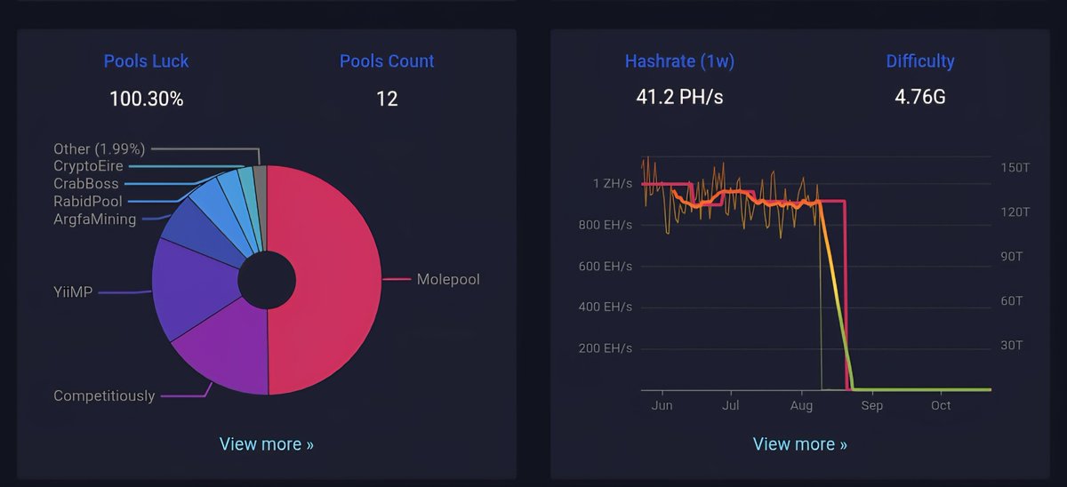 Bitcoin_Purity's tweet photo. Full nodes keep popping up—soon there will be 100 of them—and the hashrate just keeps climbing.

https://t.co/OlCnuRRb2h https://t.co/xPyLzepRlI