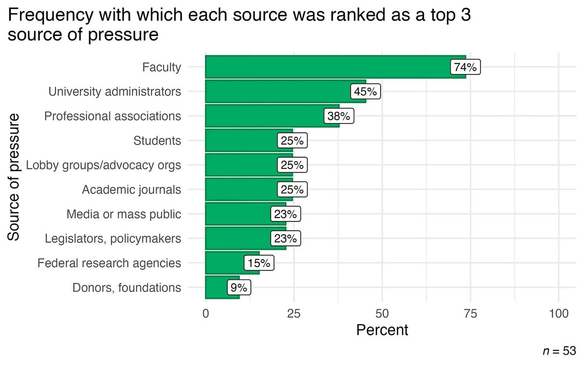 HdxAcademy's tweet photo. 🔎 Where does the pressure on professors to avoid "controversial" topics come from?

In a new survey of HxA members, many gave the same answer: other professors.

In collaboration with @Hartz_PhD and @epkaufm, this new survey identifies which topics feel off-limits on campus and why.