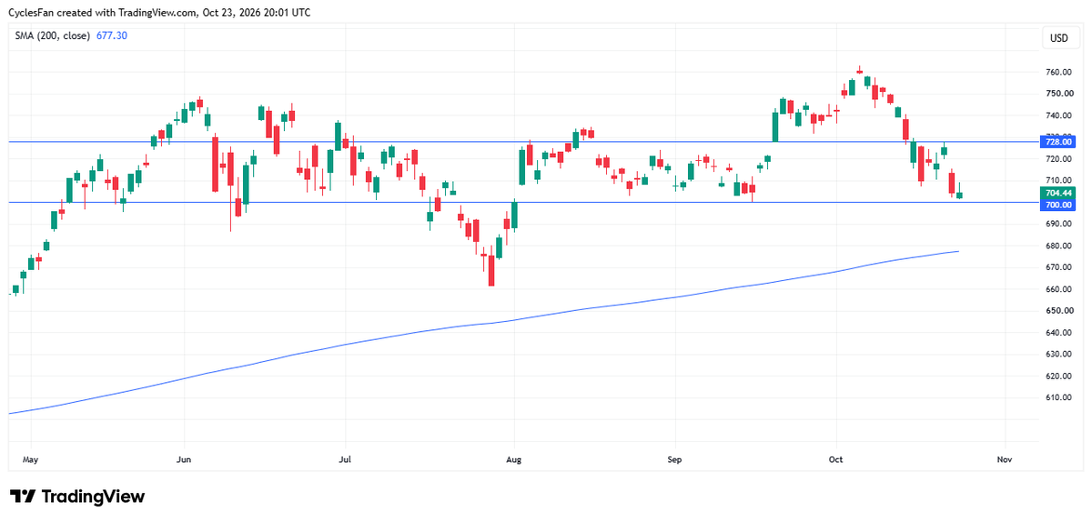 CyclesFan's tweet photo. $QQQ - So far it's holding above the support at 700. In order to bounce to the top of the range(728) it would have to trade above 715(gap). Next week, there's still a chance that instead of a bounce we will see a washout to 680 which is near the 200 day MA, and only then bounce. https://t.co/6nJXYhcmQ1