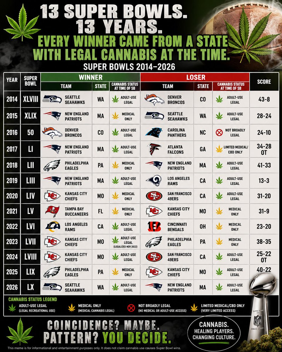 JasonTarango's tweet photo. Bro, people are going to feel stupidAF when all is said and done!

Ever since legalization started it's been a All Tree of Life SuperBowl amongst SB contenders!

The same month the Philadelphia Eagles won their 1st SB

Coincides with the same month they opened Medical Marijuana sales!