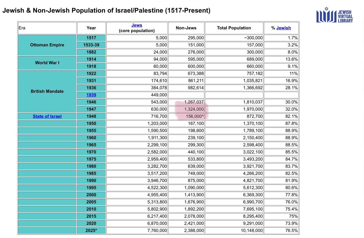 1nisan1998's tweet photo. @Spit_Fire_Mk_V Sooner or later no matter how much the west gave you tons of weapons to use on the defenseless Palestinians civilians
You will lose just like the crusaders
And you will try to find a hole to hide in there but you will not find https://t.co/quHwPSR3Oy