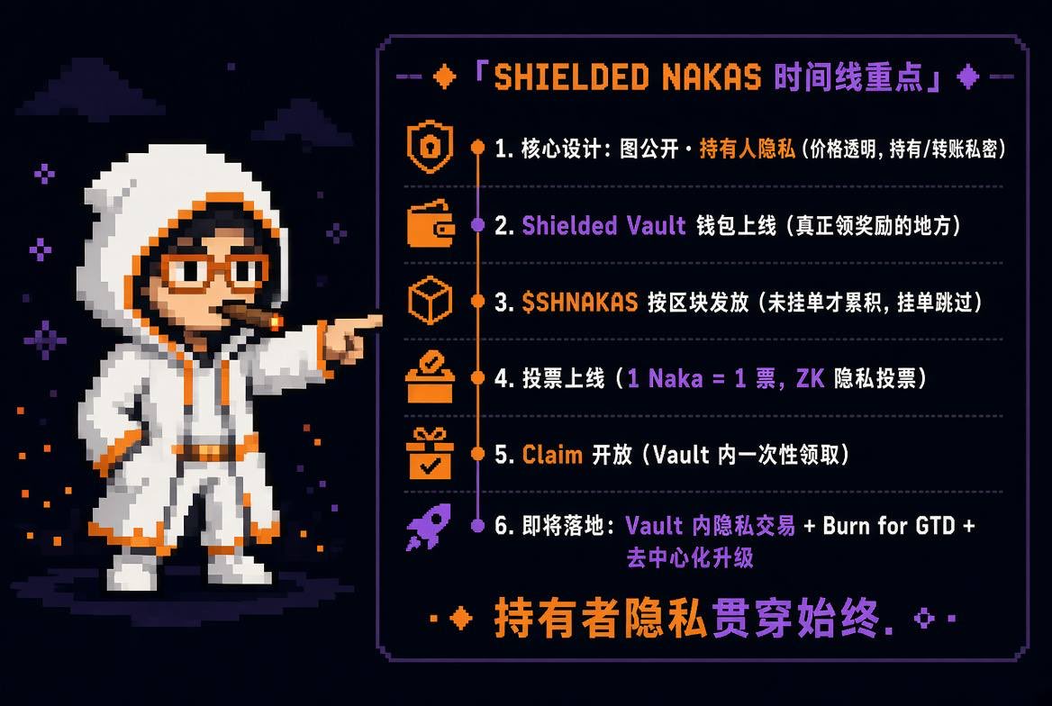 cxtoshi's tweet photo. 第一隐私符文币SHNAKAS 无预留,最公平的分发方式,目前市值 130 万+
$SHNAKAS $NAKA $纳卡 #ShieldedNakas
#shieldednakapunks #隐私币 #隐私协议 https://t.co/CCM7M20Z0u