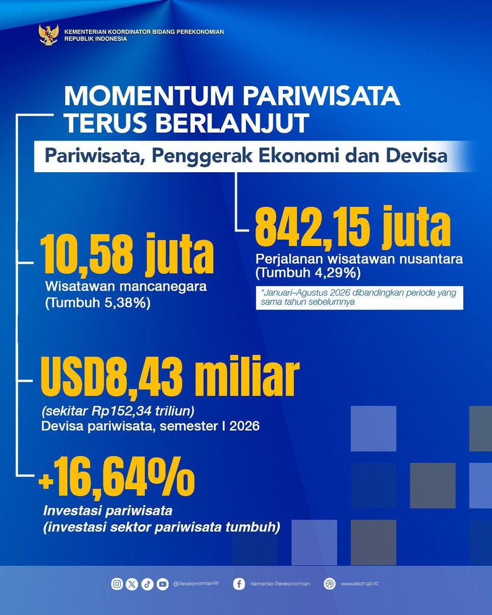PerekonomianRI's tweet photo. Hai #SahabatEkon
Pemerintah perkuat SDM, kembangkan pariwisata, dan perluas pembiayaan UMKM untuk membuka peluang kerja, mendorong usaha naik kelas, serta memperkuat pertumbuhan ekonomi.
#2TahunGerakNyata #TransformasiBangsa #GerakNyata #TerusBerbenah #HasilNyataManfaatTerasa https://t.co/TkM07dWOt9