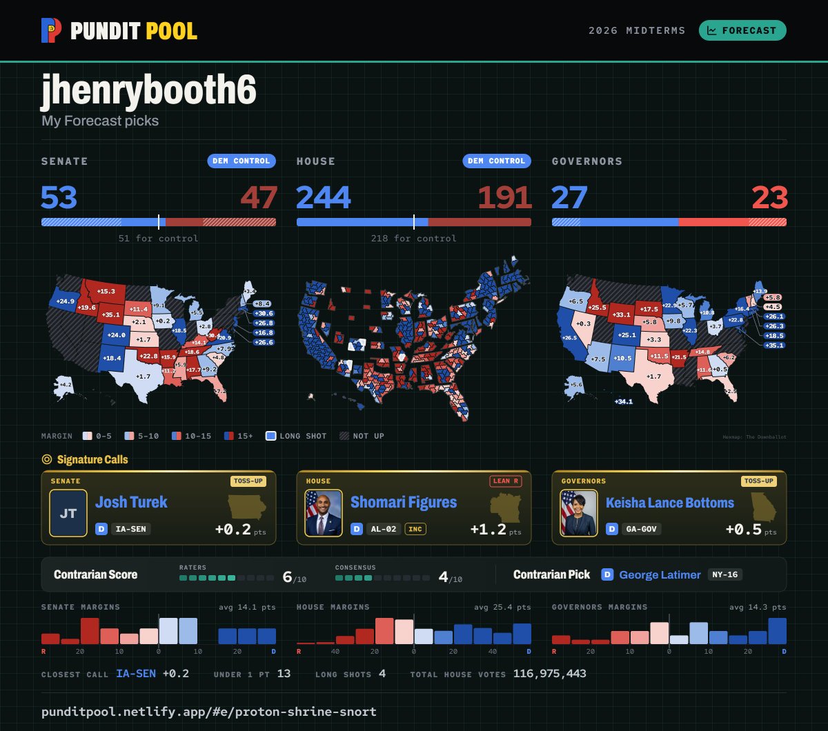 zejayee's tweet photo. Pundit Pool 2026 ✰ Forecast
jhenrybooth6 (My Forecast picks)

🔵 Senate 🟦 53 D ✰ 🟥 47 R
🔵 House 🟦 244 D ✰ 🟥 191 R
Governors 🟦 27 D ✰ 🟥 23 R
Signature Calls
Josh Turek (🔵D)  IA-SEN +0.2 
Shomari Figures (🔵D) AL-02 +1.2
Keisha Lance Bottoms (🔵D) GA-GOV +0.5 https://t.co/F5fB5uSbSg