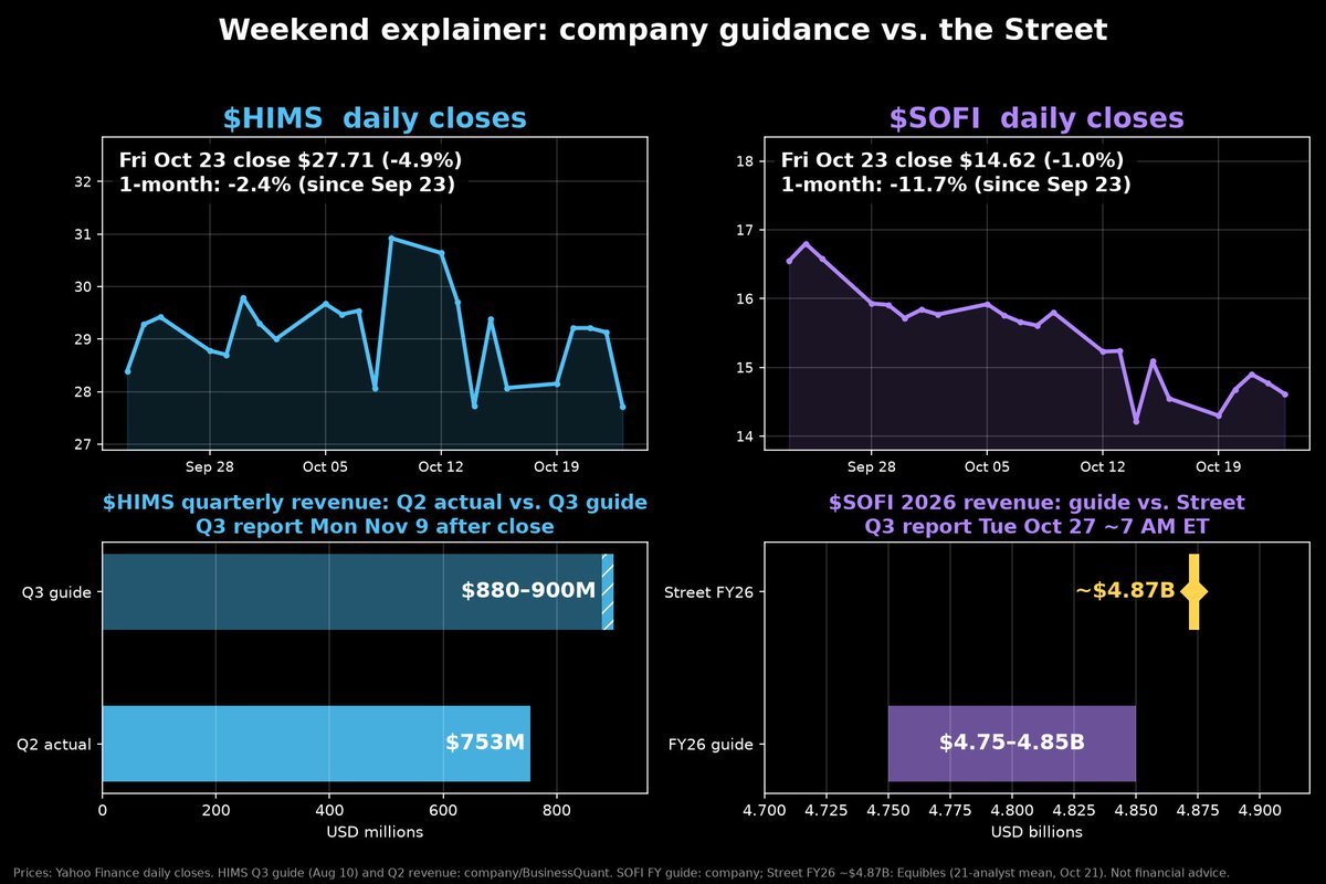 AdamBayrakdar's tweet photo. Weekend explainer: guidance vs. the Street 🧭
$SOFI guides 2026 revenue to $4.75–4.85B, but the Street's ~$4.87B already sits above it before Tuesday's Q3
$HIMS guided Q3 to $880–900M, up from $753M in Q2; it reports Nov 9

Which number do you trust more?
#investing https://t.co/qfZqSt8tgo