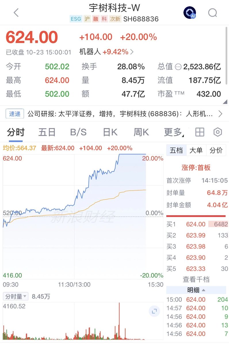 AiandBit's tweet photo. 10月23日，宇树科技股价持续拉升，截至收盘，录得“20cm”涨停，成交额47.7亿元，每股报624元，单日市值涨超500亿元，总市值约2523.86亿元。最近6个交易日，股价累计上涨超54%。

同时人形机器人板块持续拉升。利亚德、海天瑞声等多股“20cm”涨停，众诚科技“30cm”涨停，凌云光、摩尔线程、上纬新材等跟涨 https://t.co/RI6vCMbA1Q