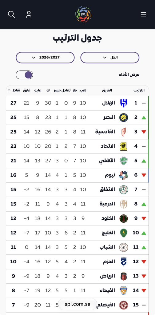 mesfer_ghamdi's tweet photo. #مبروووووووك

رغم الظروف والعقبات والأجواء الحاره والرطوبه العاليه وإصابة #مارتينيلي تمكن الهلال من تحقيق فوز كبير على فريق ينافس على الصداره غردت مسبقا بأن هذه المبارت ذات قيمة عاليه تعادل ست نقاط والفوز بها يزيد الفارق النقطي بين الهلال وبقية الأنديه ويعطي الفريق دفعه كبيره قبل مقابلة نادي #الشمال في النخبة الآسيويه بقطر.

بالتوفيق للزعماء في اللقاء الآسيوي المقبل والمحافظة على الصدارة الآسيويه ويضيفها للصدارة المحليه.