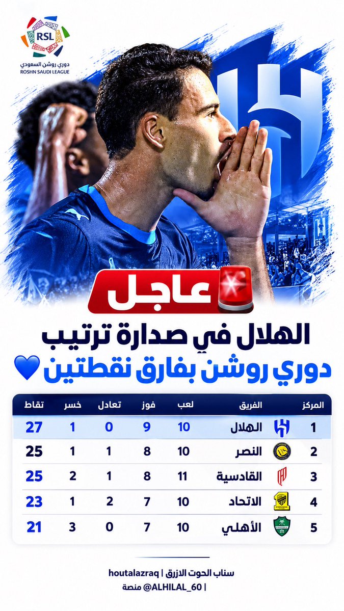 ALHILAL_60's tweet photo. 🚨🚨🚨🚨🚨 عاجل:

- نادي #الهلال في صدارة ترتيب #دوري_روشن بفارق نقطتين 💙 https://t.co/Uvg9jzNOIX