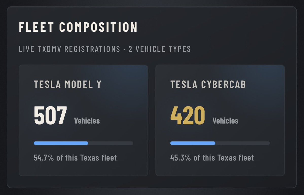 dallastesla's tweet photo. Tesla just added 69 Cybercabs to the @robotaxi fleet to get the total to 420! 😂 https://t.co/niG2OzrT0O