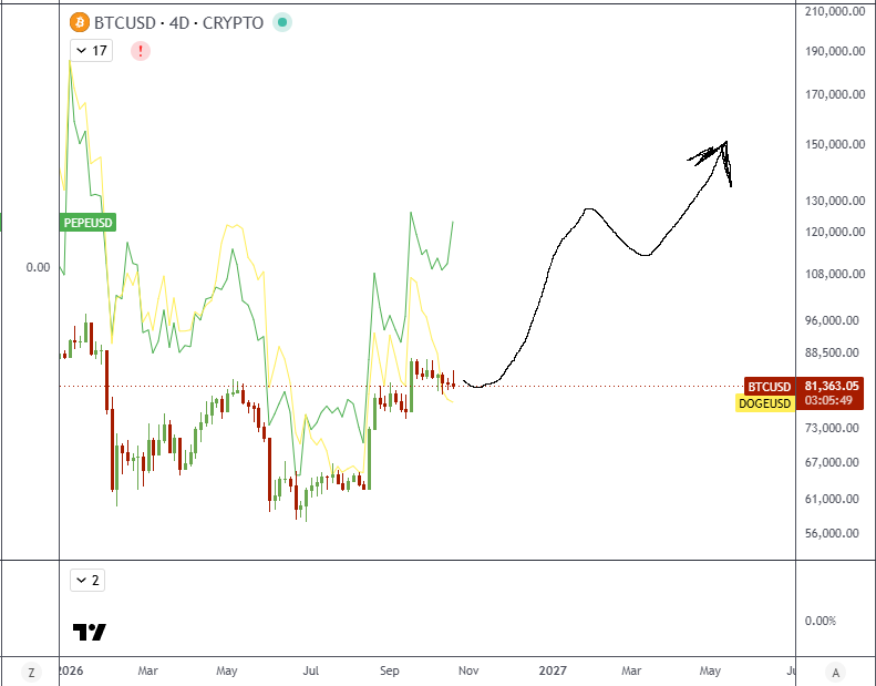 TAnotepad's tweet photo. $BTC - feels like bull market resumes first week of november, happy halloween fools https://t.co/oGkBtp3aYX