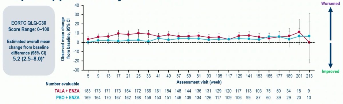 Zach Klaassen ESMO 2026 TALAPRO-3 slide: mean change from baseline in an EORTC QLQ-C30 symptom scale (appetite loss, per Dr. Klaassen's post)