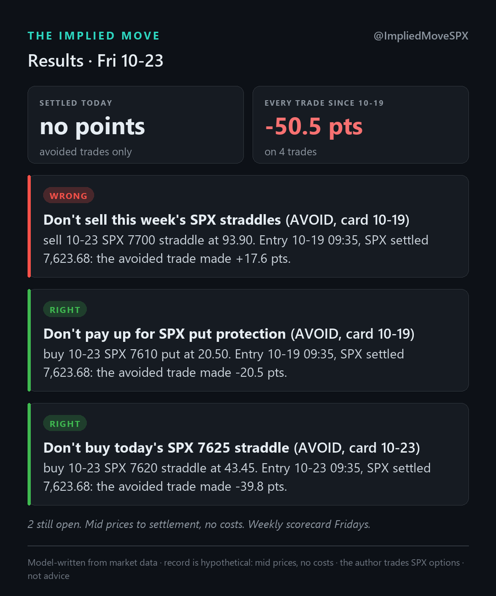 ImpliedMoveSPX's tweet photo. Only avoided trades settled today (no points).

Every trade since 10-19: -50.5 pts on 4 trades.

$SPX #SPY #VIX #ES_F https://t.co/qJuFDzVZi0