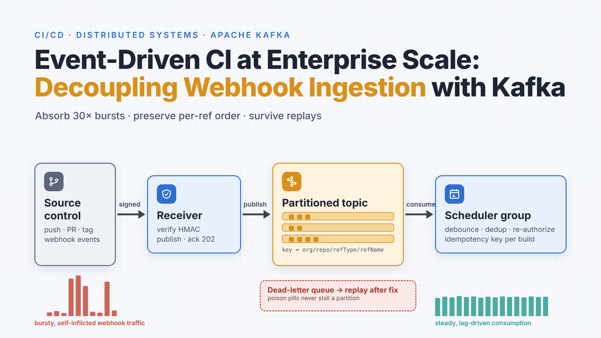 hackernoon's tweet photo. Decouple CI webhook ingestion with Kafka: stateless receivers, per-ref partition keys, idempotent consumers, dead-letter queues, and production lessons.
#kafka #cicd...Show more https://t.co/K8JsGaI9WV
