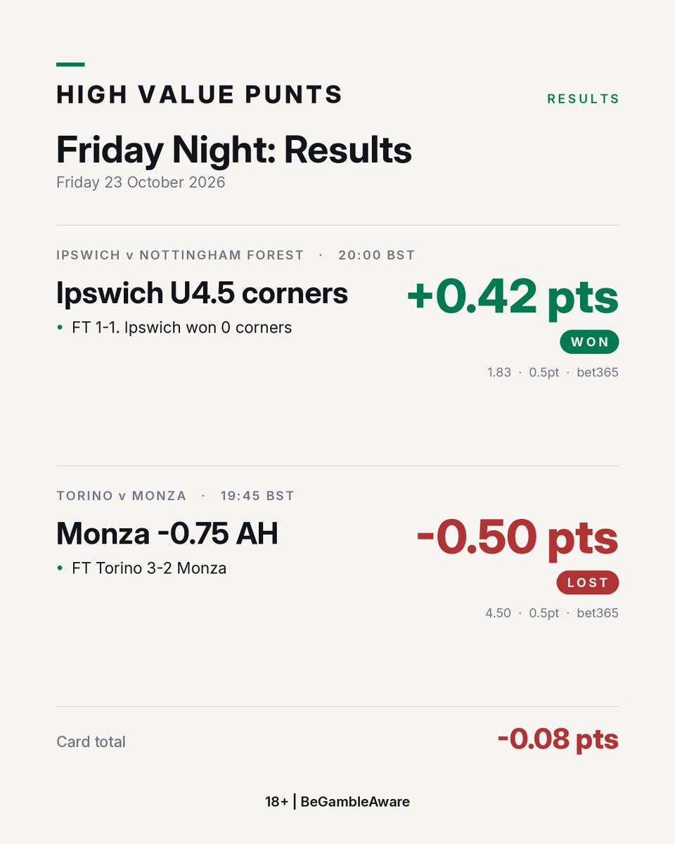 Highvaluepunts's tweet photo. BOOM 💥 Ipswich didn't win a single corner all night ✅

Ipswich 1-1 Forest: U4.5 corners @ 1.83 ✅ +0.42
Torino 3-2 Monza: Monza -0.75 @ 4.50 ❌ -0.50

Card -0.08pts. Telegram extra O2.5 in Turin landed (+0.46), so the day finishes +0.38pts.

18+ | BeGambleAware https://t.co/Y4Oom40XbE