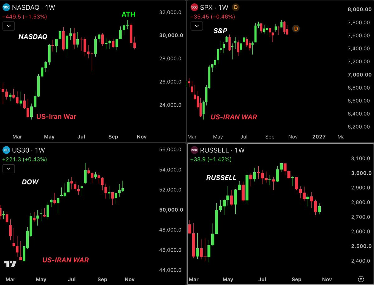 CoinDataFlow's tweet photo. The S&amp;P 500 and Nasdaq closed the week at lowest level in 3 months.  

S&amp;P 500: -0.46% 
Nasdaq 100: -1.53%  

Brent crude surged above $117, its highest since March 2026, raising fresh inflation fears. https://t.co/sAGG7RQ8eH