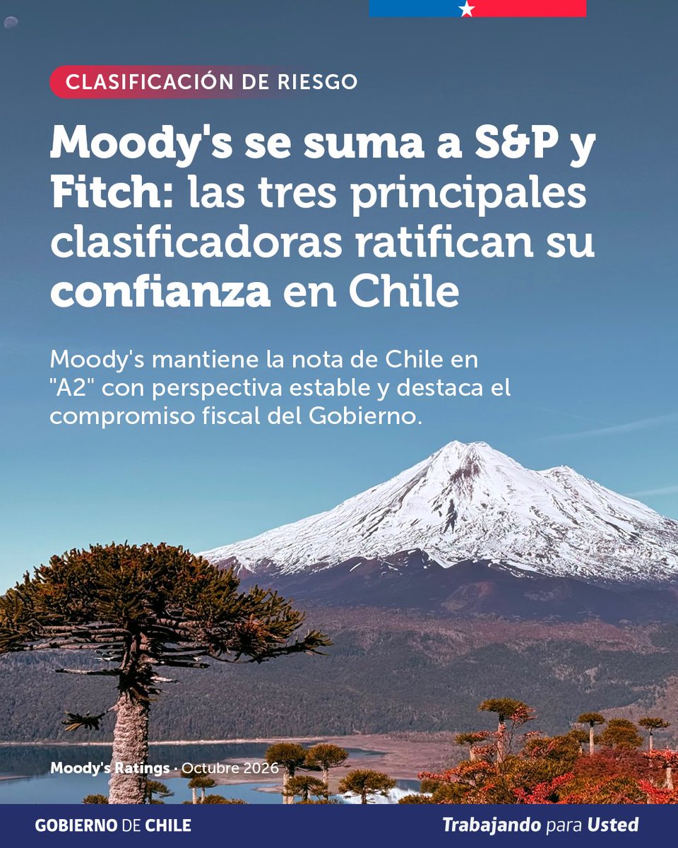 Min_Hacienda's tweet photo. 🌐 Moody's ratificó la clasificación de Chile en "A2", con perspectiva estable, y se suma a S&amp;P y Fitch. Las tres principales clasificadoras mantienen su confianza en la economía chilena y anticipan una recuperación del crecimiento desde 2027, impulsada por la inversión privada. https://t.co/epEGeufSxX