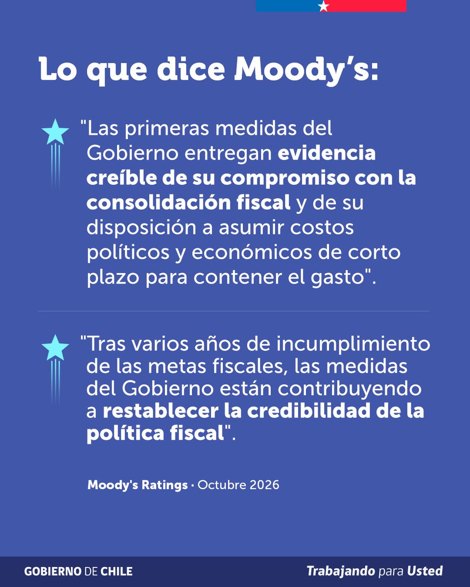 Min_Hacienda's tweet photo. 🌐 Moody's ratificó la clasificación de Chile en "A2", con perspectiva estable, y se suma a S&amp;P y Fitch. Las tres principales clasificadoras mantienen su confianza en la economía chilena y anticipan una recuperación del crecimiento desde 2027, impulsada por la inversión privada. https://t.co/epEGeufSxX