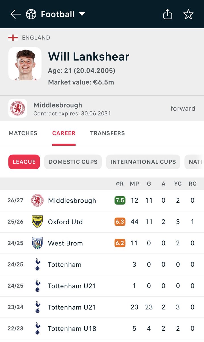 jackhopper95's tweet photo. Will Lankshear has already matched last seasons goal tally 😭 https://t.co/vbxpQYnQO8