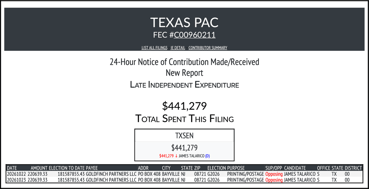 CATargetBot0001's tweet photo. NEW FEC F24
TEXAS PAC
$441,279-> #TXSEN
https://t.co/BDYuPmqYNr https://t.co/LdzVXUKppW