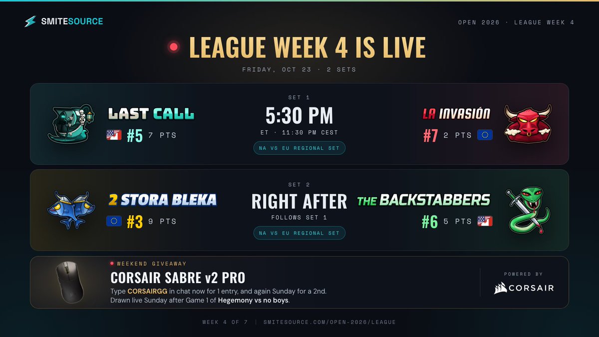 SmiteSource's tweet photo. 🔴 League week 4 is LIVE

⚔️ Set 1: Last Call vs LA INVASIÓN
⚔️ Right after: 2 stora bleka vs The Backstabbers

🖱️ Win a @CORSAIR Sabre v2 Pro: type CORSAIRGG in chat now and again Sunday for 2 entries

📺 Live with @SmiteGame: https://t.co/k5L8j8FG0W https://t.co/n7M4MZBC3k