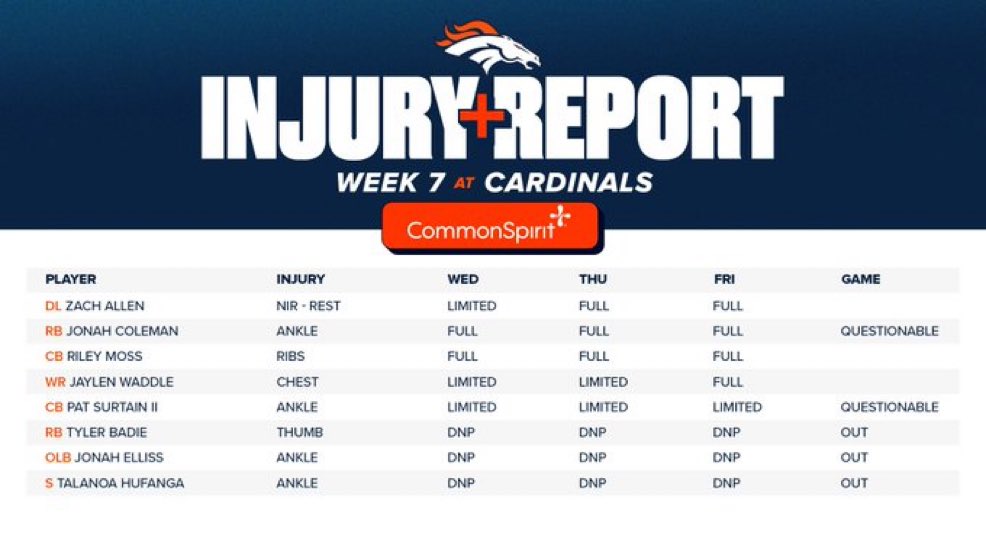 ZacStevens's tweet photo. Pat Surtain II and Jonah Coleman are QUESTIONABLE to play against the Cardinals.

Tyler Badie, Jonah Elliss and Talanoa Hufanga are OUT https://t.co/R0KFTYbKe5
