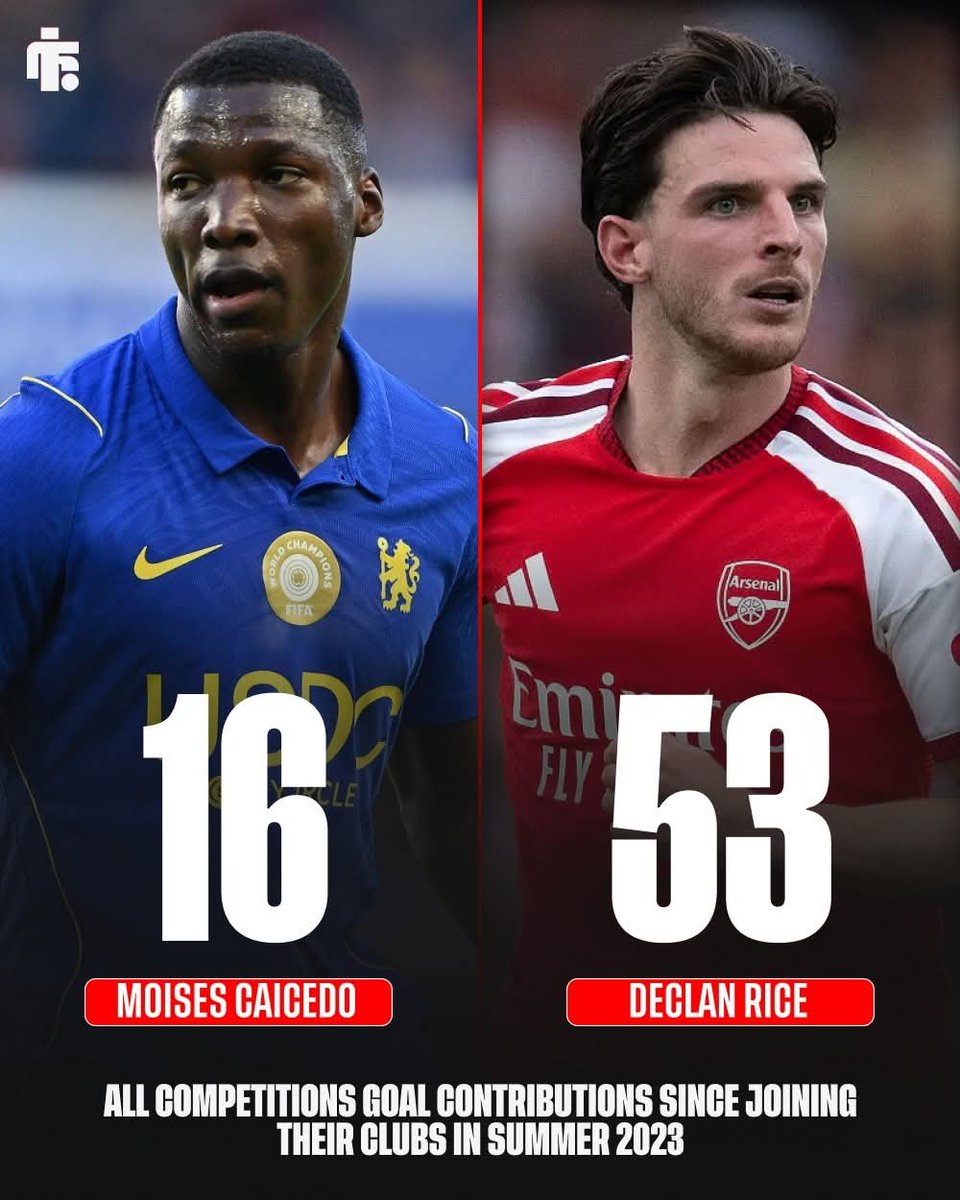 Aa_Triumph's tweet photo. 📊🔥 Declan Rice and Moisés Caicedo both arrived at Arsenal and Chelsea in the summer of 2023, but their attacking numbers tell very different stories! 👀

🔴 Declan Rice 53 goal contributions
🔵 Moisés Caicedo 16 goal contributions

Rice has contributed to more than THREE TIMES as many goals! 😳⚽

🤔 Who do you think has been the BETTER signing? 👇