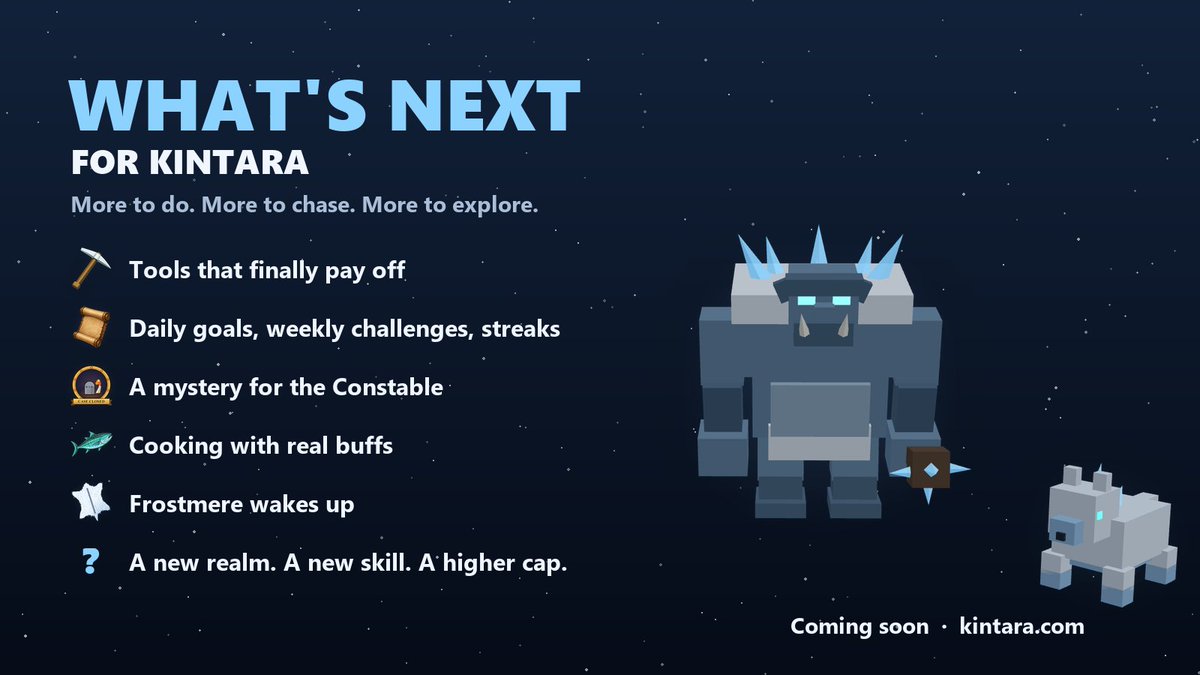 PlayKintara's tweet photo. What's next for Kintara 🗺️

⚒️ Tools that finally pay off 📜 Daily goals, weekly challenges + streaks 🔎 A mystery for the Constable 🍲 Cooking with real buffs ❄️ Frostmere wakes up
Further out: a new realm, a new skill, a higher level cap 👀
Coming soon · https://t.co/SewIzscSvA https://t.co/yKnwT4YCZ1