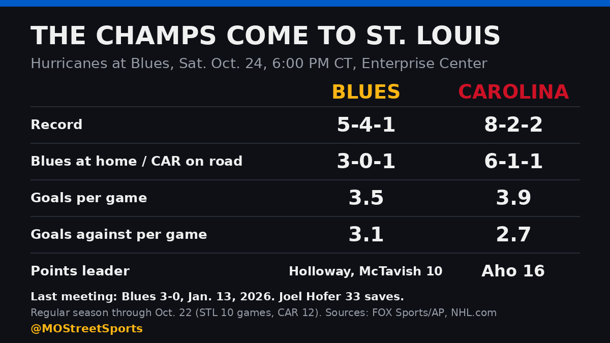MOStreetSports's tweet photo. Joel Hofer shut out Carolina last January. Now the Hurricanes come back as defending Stanley Cup champs.

They're 8-2-2, 6-1-1 on the road and scoring 3.9 goals a game. Hofer made 33 saves in that 3-0 Blues win.

Blues at home, or the champs on the road? https://t.co/2OTA5EkoRS