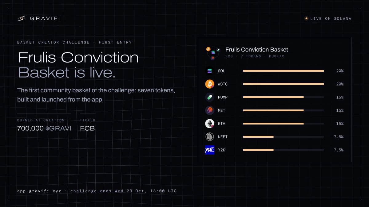 gravifiXYZ's tweet photo. The first community basket of the GraviFi 🪐 Basket Creator Challenge is live: the Frulis Conviction Basket, $FCB.

Seven tokens: $SOL, $wBTC, $PUMP, $MET, $ETH, $NEET and solana:7voKerVHPvbXde3bEpyNcdodVEufq17tW6eZLUUkpump. Creating it burned 700,000 $GRAVI.

Who’s next? https://t.co/gCMH0bZCXi