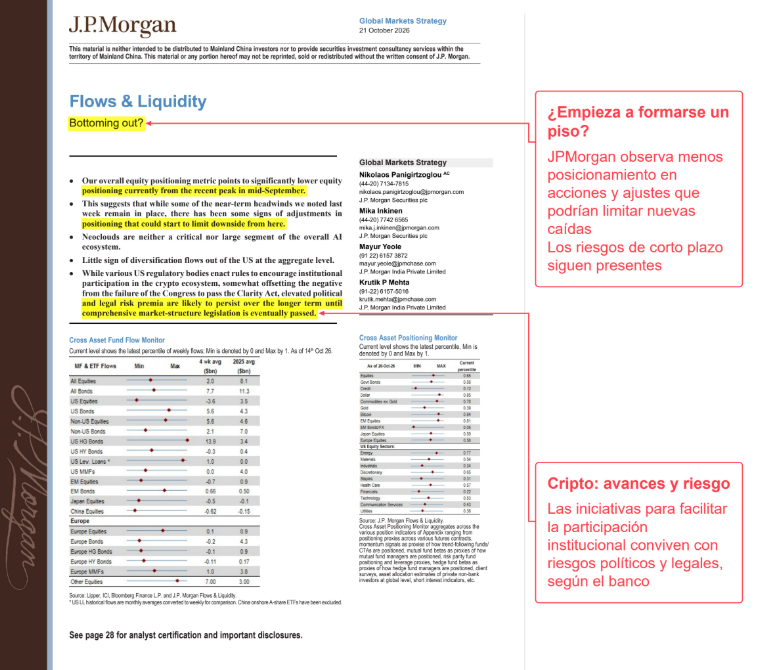 MatiasScalbi's tweet photo. 🔥 ¿ESTAMOS CERCA DEL PISO O QUEDA OTRA OLA DE VENTAS? JPMorgan ve menos posiciones por liquidar, pero el riesgo sigue concentrado en chips y en las empresas que necesitan financiar su crecimiento

Te comparto análisis completo del último informe macro de JPMorgan. GUARDA el post para poder leerlo cuando tengas tiempo

El informe Flows & Liquidity plantea que los inversores ya redujeron una parte de las posiciones que podían seguir presionando al mercado. Al mismo tiempo, sostiene que los problemas de financiación de algunas empresas de infraestructura de IA tienen un alcance menor que el conjunto del ciclo tecnológico

Si tenés tecnología, semiconductores o cripto, una venta por límites de riesgo y un problema para financiar el negocio pueden pegarle al precio al mismo tiempo. Distinguirlos ayuda a entender qué parte de la caída podría aflojar y cuál puede dejar un daño más duradero. Los datos corresponden a los distintos cortes del informe

SE REDUJO PARTE DEL POSICIONAMIENTO

El indicador agregado de JPMorgan pasó de una zona cercana al percentil 80 a mediados de septiembre a alrededor del 65 en el último corte. Es una comparación del posicionamiento con su propia historia desde 2016, no significa que los fondos tengan 65% de sus carteras en acciones

La lectura del banco es que esa reducción podría empezar a limitar nuevas caídas. Cuando una parte de los inversores que tenía mucha exposición ya vendió, puede quedar menos presión pendiente de esas mismas posiciones

También encuentra señales de que se desarmó buena parte de la exposición compradora en semiconductores, incluidas estrategias que operan siguiendo tendencias de precios. Esa conclusión surge de sus indicadores y del comportamiento de los fondos, no de conocer cada cartera y cada venta

El matiz importa: un posicionamiento menos cargado puede ayudar a estabilizar el mercado, pero todavía pueden aparecer noticias que obliguen a revisar ganancias, tasas o valoraciones. El banco mantiene riesgos de corto plazo y plantea un posible piso, sin darlo por confirmado

POR QUÉ LOS SEMICONDUCTORES MUEVEN TANTO

En el corte del informe, los semiconductores representan alrededor de 13% de la capitalización del MSCI ACWI, un índice global de acciones. Cuando JPMorgan combina ese peso con la volatilidad del sector, su participación en el indicador de riesgo sube a cerca de 21%

Para tecnología en conjunto, la comparación es de aproximadamente 28% del valor del índice frente a 40% en esa medida de riesgo. El método del banco sirve para mostrar cuánto pesa la volatilidad, aunque no calcula la contribución exacta al riesgo de cualquier cartera porque también importan las correlaciones entre sus posiciones

JPMorgan vincula esa acumulación con una mayor asignación a acciones y una oferta neta reducida de títulos. La combinación ayudó a mantener baja la volatilidad y permitió que algunos fondos sostuvieran posiciones más grandes dentro de sus límites de riesgo

Cuando aumenta la volatilidad, esos mismos límites los obligan a reducir exposición. Así, una corrección en chips puede terminar provocando ventas en otras inversiones que forman parte de la misma cartera

Las ventas pueden hacer caer más los precios, elevar otra vez la volatilidad y provocar otro recorte de posiciones. Por eso una rueda muy mala puede combinar una noticia sobre el negocio con ventas adicionales que responden al funcionamiento de las carteras

JPMorgan observa que el ETF de semiconductores $SMH, un fondo cotizado del sector, y un índice de fondos de cobertura que combina posiciones compradoras y vendedoras se movieron de manera muy parecida desde fines de septiembre. Lo interpreta como un indicio de exposición compartida y reducción de riesgo, aunque esa coincidencia no identifica por sí sola quién vendió ni cuánto fue forzado

LA FINANCIACIÓN DE LA IA Y LAS NEOCLOUDS

Las neoclouds son proveedores especializados que alquilan capacidad de cómputo para cargas de IA. Su problema financiero es bastante concreto: necesitan invertir en infraestructura antes de cobrar todos los ingresos que esperan obtener de ella

Si sube el costo de la deuda, queda menos margen entre lo que cuesta financiar los equipos y lo que se gana alquilándolos. El informe plantea alternativas como emitir acciones, buscar socios o conseguir deuda ligada a proyectos específicos. Emitir más acciones también puede diluir al accionista, porque su participación queda repartida entre una cantidad mayor de títulos

El banco considera que una demanda firme de cómputo podría permitir trasladar parte del aumento de costos a los clientes. Esa posibilidad depende del poder de negociación y de los contratos de cada empresa; una buena demanda no elimina automáticamente el problema financiero

Para dimensionar el sector, JPMorgan estima que las neoclouds cotizadas representan unos USD 30 billones de caja operativa y USD 80 billones de gasto. El universo tecnológico global que utiliza ronda USD 2.15 trillones y USD 1.75 trillones, respectivamente, en sus proyecciones para 2026

Ese universo es más amplio que la IA e incluye tecnología, comunicaciones, Amazon y Tesla. Además, la medida de gasto del informe combina capex (inversión de capital) e investigación y desarrollo. Las cifras permiten dimensionar el respaldo del sector, pero abarcan mucho más que la inversión exclusivamente en IA

El reporte también cita encuestas que sitúan el gasto empresarial global en IA en una zona de USD 1.5 trillones para este año. Es una estimación de gasto que apoya su lectura de demanda, con un alcance mucho mayor que los ingresos de una empresa particular

La tesis de JPMorgan es que, incluso si el modelo financiero de algunas neoclouds se complica mucho, empresas más grandes y con balances más fuertes podrían absorber parte de sus proyectos. Los hyperscalers (grandes plataformas de nube) aparecen como posibles reemplazos para sostener esa infraestructura

Para el accionista, esa distinción tiene consecuencias. La demanda de cómputo puede continuar y los centros de datos pueden seguir operando bajo otra estructura, mientras el inversor original enfrenta dilución, una reestructuración o una pérdida. Que continúe el ciclo de inversión no garantiza el resultado de cada empresa que participa

CAJA, DEUDA Y RECOMPRAS

En el esquema de JPMorgan para 2026, los USD 2.15 trillones de caja operativa frente a USD 1.75 trillones de gasto dejan un excedente de USD 400 billones antes de recompras y dividendos

Cuando incorpora esas distribuciones a los accionistas, la cuenta pasa a necesitar USD 500 billones de financiación. Esto ayuda a explicar por qué el sector emite deuda aun cuando genera tanta caja: busca sostener la inversión y devolver dinero al accionista al mismo tiempo

Las recompras son las compras que hace una empresa de sus propias acciones. Si financiarse se vuelve más difícil, postergar parte de esas compras puede liberar recursos para mantener proyectos y reducir la dependencia del crédito. Es una alternativa que plantea el banco ante un escenario de estrés, no un recorte ya anunciado por todas las compañías

La tabla también contempla cubrir la necesidad de financiación de 2026 con unos USD 325 billones de bonos y USD 175 billones de préstamos, vehículos de proyectos y crédito privado. Son estimaciones de financiación neta dentro de su ejercicio, no una suma de emisiones ya realizadas

Otro respaldo que menciona es la financiación entre empresas del propio ecosistema: una compañía con excedente de caja, por ejemplo un fabricante de chips, podría ayudar a financiar a otra que necesita invertir. Esa posibilidad exige voluntad, contratos y condiciones; el excedente agregado no queda automáticamente disponible para cualquiera

También puede aumentar la dependencia entre el proveedor, su cliente y quien aporta el dinero. Para mí, esa interdependencia merece atención porque una dificultad de cobro o financiación puede afectar a más de una empresa dentro de la misma cadena

El banco también hace un ejercicio hipotético hasta 2030 en el que la inversión crece más rápido que la caja. El resultado todavía deja un excedente previo a distribuciones, pero de apenas USD 34 billones al final del período. Al incluir las recompras y dividendos que supone ese escenario, la necesidad de financiación llega a USD 1.284 trillones en 2030

Es un margen pequeño frente al tamaño del sector y depende de que se cumplan esos supuestos. Una caja menor o una inversión más costosa pueden cambiar bastante la cuenta, por eso lo tomaría como un escenario para probar la capacidad de financiación y no como una previsión asegurada

QUÉ PASA CON EL CAPITAL EXTRANJERO EN EEUU

El informe también revisa la idea de que los inversores estén abandonando de manera generalizada los activos estadounidenses. Los datos TIC del Tesoro que utiliza llegan hasta agosto, algo importante para no confundirlos con los movimientos de octubre

Las compras netas extranjeras de acciones y bonos de EEUU rondaron USD 40 billones en julio y se acercaron a USD 300 billones en agosto. En los primeros ocho meses de 2026, el ritmo promedio fue de unos USD 75 billones mensuales en acciones y casi USD 85 billones en bonos, por encima de los promedios de 2025 que muestra el reporte

En ese período, la evidencia que presenta JPMorgan respalda una demanda extranjera sostenida. Europa y Japón también recibieron entradas de capital, lo que muestra que ampliar inversiones en otras regiones puede convivir con seguir comprando activos de EEUU

Las reservas oficiales cuentan otra parte de la historia. El dólar pierde participación en el agregado que analiza el banco y el oro gana peso, dentro de una tendencia que viene de años. Esa comparación está medida por valor, de modo que la suba del precio del oro también puede aumentar su participación sin que todo el cambio provenga de compras físicas

Comprar activos estadounidenses y cubrir el dólar son decisiones distintas. Un fondo puede conservar acciones de EEUU y contratar una cobertura para reducir el efecto de una caída de la moneda sobre el rendimiento que recibe en su país

JPMorgan encuentra aumentos de coberturas en algunos fondos de pensiones durante 2025, pero en 2026 parte de ese movimiento se revirtió en Dinamarca y Finlandia, mientras Australia mostró pocos cambios. Su lectura de los contratos de intercambio entre monedas también apunta a una demanda moderada de cobertura del dólar

Los ETF de acciones estadounidenses domiciliados fuera de EEUU aportan otro indicio: desde fines de abril, los fondos sin cobertura cambiaria recibieron proporcionalmente más entradas que los cubiertos. Todo esto limita la tesis de una salida masiva generalizada, aunque no elimina la diversificación de reservas ni el riesgo cambiario

CRIPTO: LOS CANALES REGULADOS AVANZAN CON DISTINTA FIRMEZA

El informe dedica otro bloque a cómo los reguladores estadounidenses están abriendo vías para que más instituciones participen en cripto, mientras sigue pendiente una legislación integral de estructura de mercado

El proyecto CLARITY quedó trabado en el Senado el 15 de septiembre, cuando no alcanzó los votos necesarios para avanzar. Eso dejó al sector dependiendo en parte de decisiones de organismos que pueden resolver obstáculos concretos, pero tienen distinto alcance y estabilidad que una ley

En tokenización, la SEC ya aprobó el 17 de septiembre una exención temporal y condicionada para negociar determinadas acciones representadas digitalmente en plataformas que cumplan las condiciones de esa exención. Permite experimentar con negociación y liquidación mediante registros distribuidos, con límites de títulos y volumen

Esas acciones tokenizadas deben conservar los derechos económicos y de voto de la acción tradicional. El marco no cubre cualquier token que simplemente copie un precio, y los emisores pueden objetar que terceros incorporen sus acciones. Por eso la adopción depende también de la participación efectiva de empresas, plataformas e inversores

JPMorgan vincula algunas objeciones de emisores con un menor entusiasmo por Ethereum. Los gráficos del reporte muestran debilidad reciente en flujos de sus ETF y una caída de su indicador de posiciones en futuros desde los máximos previos. La explicación causal es una interpretación del banco: esas series por sí solas no permiten atribuir cada salida a un único motivo

Sus indicadores de futuros se construyen con información de contratos abiertos. Sirven como aproximaciones de posicionamiento, pero un aumento de contratos no equivale por sí solo a una entrada neta de compradores alcistas, porque también hay vendedores y operaciones de cobertura

La CFTC, el regulador estadounidense de derivados, abrió en octubre una consulta temprana sobre determinadas operaciones cripto minoristas, incluidas operaciones con apalancamiento (exposición mayor al capital aportado). El posible beneficio sería llevar más actividad hacia canales supervisados dentro de EEUU y mejorar el acceso y la liquidez. JPMorgan considera improbable una implementación relevante antes de 2027; todavía es una consulta y ese horizonte no es un plazo oficial comprometido por el organismo

STABLECOINS, CUSTODIA Y CONTABILIDAD

Las stablecoins (tokens diseñados para mantener un valor estable, normalmente frente al dólar) tienen una base legal más concreta con la ley GENIUS. El informe las destaca por sus posibilidades de uso en pagos y gestión de liquidez, además de su función dentro del trading cripto

La OCC, que supervisa determinadas entidades bancarias federales, otorgó aprobaciones condicionales para entidades fiduciarias vinculadas a activos digitales. Son autorizaciones para actividades concretas, como custodia y gestión de reservas, sujetas al cumplimiento de condiciones y a una supervisión específica

Además, hay controversias judiciales. La asociación de bancos comunitarios ICBA presentó una demanda contra la OCC por aspectos de ese marco y sus autorizaciones. El litigio confirma que sigue existiendo disputa jurídica, sin que la presentación de una demanda equivalga a una sentencia contra el regulador

FASB, el organismo de normas contables de EEUU, también tiene un borrador para aclarar cuándo ciertos activos digitales pueden cumplir la definición existente de equivalentes de efectivo. Los comentarios vencen el 19 de noviembre. Sus ejemplos incluyen el derecho contractual de rescate directo ante el emisor, a demanda y por un importe conocido, junto con reservas segregadas de activos líquidos de corto plazo

Eso podría facilitar que determinadas stablecoins se utilicen en tesorerías corporativas, pero no significa que todas pasen automáticamente a contabilizarse como caja. La elegibilidad, la estructura y los derechos del tenedor siguen importando

La lectura del banco es que estas vías parciales pueden favorecer la participación institucional aun con CLARITY trabado. El riesgo es que parte del marco continúe expuesta a litigios, cambios de criterio y futuras administraciones. Más infraestructura regulada puede favorecer la actividad sin garantizar que todo ese valor termine en el precio de un token

EL MERCADO TODAVÍA TIENE MUCHA EXPOSICIÓN

Los monitores del informe ayudan a ponerle límites a la idea de un piso. Las estimaciones de sensibilidad de algunos fondos a las acciones se redujeron, pero el agregado de asignación de los inversores no bancarios sigue mostrando una exposición accionaria alta frente a sus referencias históricas y una proporción de caja relativamente baja

Esas medidas son aproximaciones y los pesos de las carteras también cambian cuando cambian los precios. Alcanzan para advertir que una reducción táctica de posiciones puede convivir con una exposición estructural todavía importante

El estrés tampoco aparece igual en todos los mercados. Al 19 de octubre, la volatilidad implícita del S&P 500 a tres meses, que se obtiene de los precios de las opciones, estaba cerca de 15%, frente a un mínimo anual próximo a 14%. En cambio, la medida de volatilidad en contratos de intercambio de tasas a diez años de EEUU estaba mucho más cerca de su máximo del período

Eso describe un mercado con tensiones distintas según el activo. También ayuda a entender por qué una empresa que necesita financiación puede enfrentar dificultades aunque el índice de acciones no muestre una volatilidad extrema

En Bitcoin, el anexo compara un precio de USD 83,000 en el corte del reporte con un costo de producción modelado de USD 88,000. Esa diferencia puede señalar presión sobre algunos mineros, pero el costo depende de los equipos, la energía y los supuestos del cálculo. No constituye un piso garantizado para la cotización

CÓMO LO ESTOY LEYENDO

El argumento favorable de JPMorgan tiene respaldo en la reducción del posicionamiento, las alternativas de financiación de parte del sector tecnológico y la continuidad de las compras extranjeras de activos estadounidenses en los datos disponibles

Para mí, eso permite considerar una estabilización con más fundamento que comprar solamente porque una acción cayó mucho. También obliga a distinguir cuánto de la caída respondió a una reducción de posiciones y cuánto a un cambio en la caja, la deuda o las expectativas del negocio

El escenario mejora si la generación de caja acompaña la inversión y el crédito sigue disponible, porque las empresas con balances fuertes pueden sostener proyectos y ajustar distribuciones. Si además baja la volatilidad que obliga a recortar posiciones, se reduce una fuente adicional de ventas

La lectura se complica si decepcionan ingresos y caja, aumenta el costo de los proyectos o se cierra la financiación. En ese caso, el excedente estimado puede achicarse y una nueva ronda de ventas por límites de riesgo puede amplificar el ajuste

Con cripto pasa algo parecido respecto de la necesidad de distinguir resultados: tener mejores canales de custodia, negociación y pagos ayuda a que la actividad crezca, pero cada token necesita una explicación propia de cómo captura ese crecimiento y qué riesgo regulatorio conserva

Para pensar en un piso más firme, esa menor presión vendedora necesita encontrarse con empresas capaces de generar la caja y conseguir la financiación que requieren sus proyectos. Si esas cuentas se sostienen, la reducción de posiciones puede ayudar a estabilizar. Si empiezan a fallar, el mercado tendrá que volver a revisar cuánto está dispuesto a pagar por ese crecimiento

Esto es un análisis educativo del informe y de sus escenarios, no una recomendación de de inversión. Espero que les sirva toda esta info 

Abrazo a todos