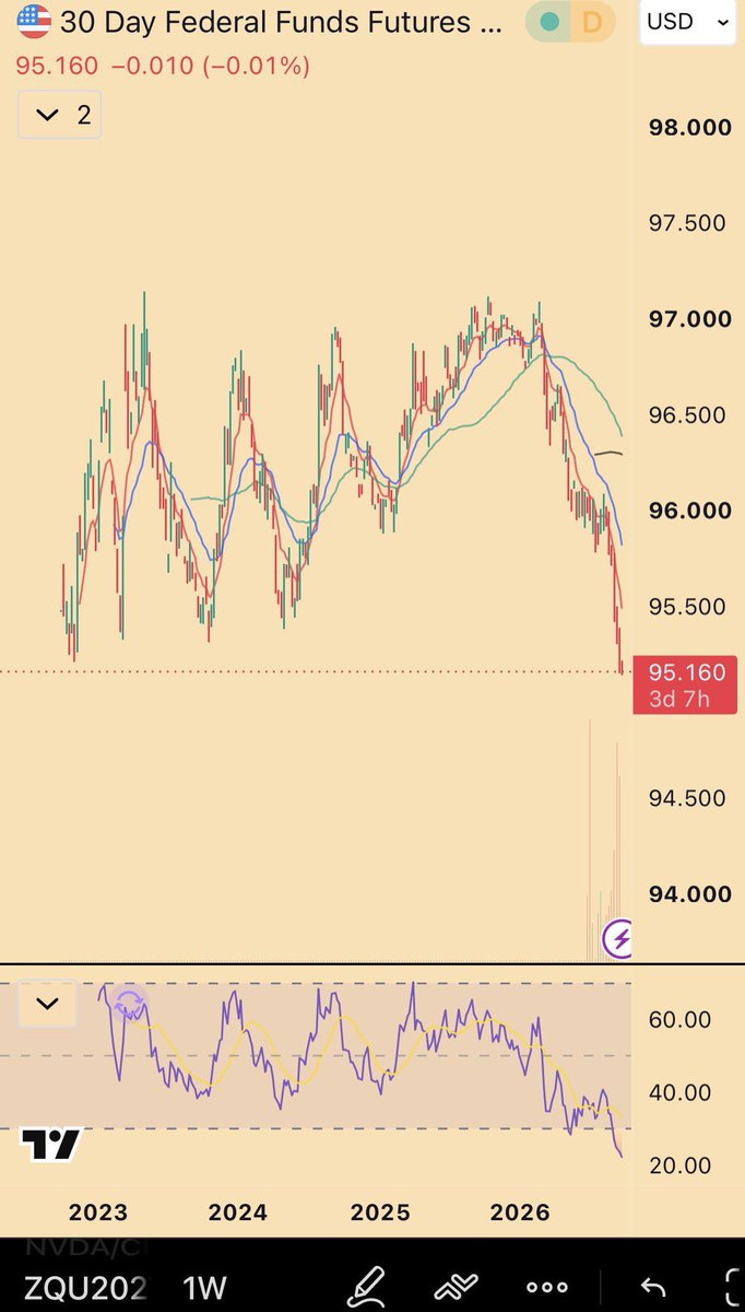 Wild_Randomness's tweet photo. Pico-bottomed SOFR (Sept 2027) to the single basis point here…

Never go full macro, but sometimes it works… https://t.co/4G38slFRK8