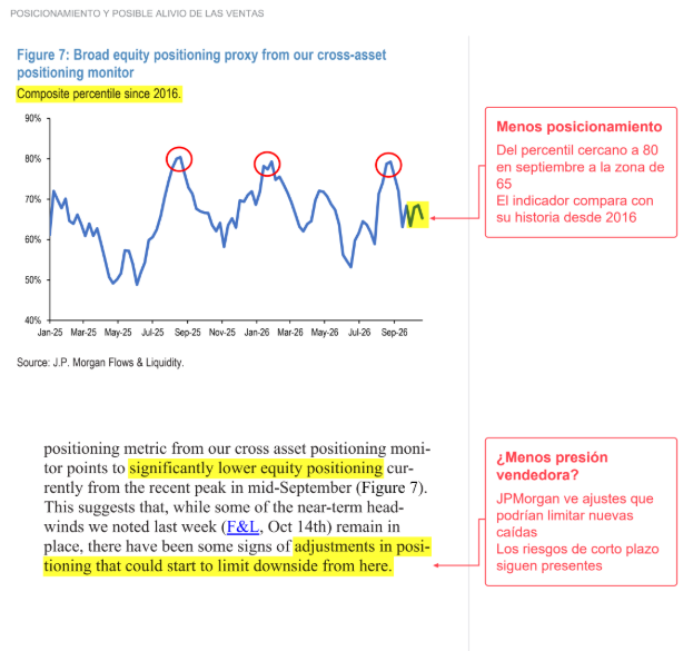 MatiasScalbi's tweet photo. 🔥 ¿ESTAMOS CERCA DEL PISO O QUEDA OTRA OLA DE VENTAS? JPMorgan ve menos posiciones por liquidar, pero el riesgo sigue concentrado en chips y en las empresas que necesitan financiar su crecimiento

Te comparto análisis completo del último informe macro de JPMorgan. GUARDA el post para poder leerlo cuando tengas tiempo

El informe Flows & Liquidity plantea que los inversores ya redujeron una parte de las posiciones que podían seguir presionando al mercado. Al mismo tiempo, sostiene que los problemas de financiación de algunas empresas de infraestructura de IA tienen un alcance menor que el conjunto del ciclo tecnológico

Si tenés tecnología, semiconductores o cripto, una venta por límites de riesgo y un problema para financiar el negocio pueden pegarle al precio al mismo tiempo. Distinguirlos ayuda a entender qué parte de la caída podría aflojar y cuál puede dejar un daño más duradero. Los datos corresponden a los distintos cortes del informe

SE REDUJO PARTE DEL POSICIONAMIENTO

El indicador agregado de JPMorgan pasó de una zona cercana al percentil 80 a mediados de septiembre a alrededor del 65 en el último corte. Es una comparación del posicionamiento con su propia historia desde 2016, no significa que los fondos tengan 65% de sus carteras en acciones

La lectura del banco es que esa reducción podría empezar a limitar nuevas caídas. Cuando una parte de los inversores que tenía mucha exposición ya vendió, puede quedar menos presión pendiente de esas mismas posiciones

También encuentra señales de que se desarmó buena parte de la exposición compradora en semiconductores, incluidas estrategias que operan siguiendo tendencias de precios. Esa conclusión surge de sus indicadores y del comportamiento de los fondos, no de conocer cada cartera y cada venta

El matiz importa: un posicionamiento menos cargado puede ayudar a estabilizar el mercado, pero todavía pueden aparecer noticias que obliguen a revisar ganancias, tasas o valoraciones. El banco mantiene riesgos de corto plazo y plantea un posible piso, sin darlo por confirmado

POR QUÉ LOS SEMICONDUCTORES MUEVEN TANTO

En el corte del informe, los semiconductores representan alrededor de 13% de la capitalización del MSCI ACWI, un índice global de acciones. Cuando JPMorgan combina ese peso con la volatilidad del sector, su participación en el indicador de riesgo sube a cerca de 21%

Para tecnología en conjunto, la comparación es de aproximadamente 28% del valor del índice frente a 40% en esa medida de riesgo. El método del banco sirve para mostrar cuánto pesa la volatilidad, aunque no calcula la contribución exacta al riesgo de cualquier cartera porque también importan las correlaciones entre sus posiciones

JPMorgan vincula esa acumulación con una mayor asignación a acciones y una oferta neta reducida de títulos. La combinación ayudó a mantener baja la volatilidad y permitió que algunos fondos sostuvieran posiciones más grandes dentro de sus límites de riesgo

Cuando aumenta la volatilidad, esos mismos límites los obligan a reducir exposición. Así, una corrección en chips puede terminar provocando ventas en otras inversiones que forman parte de la misma cartera

Las ventas pueden hacer caer más los precios, elevar otra vez la volatilidad y provocar otro recorte de posiciones. Por eso una rueda muy mala puede combinar una noticia sobre el negocio con ventas adicionales que responden al funcionamiento de las carteras

JPMorgan observa que el ETF de semiconductores $SMH, un fondo cotizado del sector, y un índice de fondos de cobertura que combina posiciones compradoras y vendedoras se movieron de manera muy parecida desde fines de septiembre. Lo interpreta como un indicio de exposición compartida y reducción de riesgo, aunque esa coincidencia no identifica por sí sola quién vendió ni cuánto fue forzado

LA FINANCIACIÓN DE LA IA Y LAS NEOCLOUDS

Las neoclouds son proveedores especializados que alquilan capacidad de cómputo para cargas de IA. Su problema financiero es bastante concreto: necesitan invertir en infraestructura antes de cobrar todos los ingresos que esperan obtener de ella

Si sube el costo de la deuda, queda menos margen entre lo que cuesta financiar los equipos y lo que se gana alquilándolos. El informe plantea alternativas como emitir acciones, buscar socios o conseguir deuda ligada a proyectos específicos. Emitir más acciones también puede diluir al accionista, porque su participación queda repartida entre una cantidad mayor de títulos

El banco considera que una demanda firme de cómputo podría permitir trasladar parte del aumento de costos a los clientes. Esa posibilidad depende del poder de negociación y de los contratos de cada empresa; una buena demanda no elimina automáticamente el problema financiero

Para dimensionar el sector, JPMorgan estima que las neoclouds cotizadas representan unos USD 30 billones de caja operativa y USD 80 billones de gasto. El universo tecnológico global que utiliza ronda USD 2.15 trillones y USD 1.75 trillones, respectivamente, en sus proyecciones para 2026

Ese universo es más amplio que la IA e incluye tecnología, comunicaciones, Amazon y Tesla. Además, la medida de gasto del informe combina capex (inversión de capital) e investigación y desarrollo. Las cifras permiten dimensionar el respaldo del sector, pero abarcan mucho más que la inversión exclusivamente en IA

El reporte también cita encuestas que sitúan el gasto empresarial global en IA en una zona de USD 1.5 trillones para este año. Es una estimación de gasto que apoya su lectura de demanda, con un alcance mucho mayor que los ingresos de una empresa particular

La tesis de JPMorgan es que, incluso si el modelo financiero de algunas neoclouds se complica mucho, empresas más grandes y con balances más fuertes podrían absorber parte de sus proyectos. Los hyperscalers (grandes plataformas de nube) aparecen como posibles reemplazos para sostener esa infraestructura

Para el accionista, esa distinción tiene consecuencias. La demanda de cómputo puede continuar y los centros de datos pueden seguir operando bajo otra estructura, mientras el inversor original enfrenta dilución, una reestructuración o una pérdida. Que continúe el ciclo de inversión no garantiza el resultado de cada empresa que participa

CAJA, DEUDA Y RECOMPRAS

En el esquema de JPMorgan para 2026, los USD 2.15 trillones de caja operativa frente a USD 1.75 trillones de gasto dejan un excedente de USD 400 billones antes de recompras y dividendos

Cuando incorpora esas distribuciones a los accionistas, la cuenta pasa a necesitar USD 500 billones de financiación. Esto ayuda a explicar por qué el sector emite deuda aun cuando genera tanta caja: busca sostener la inversión y devolver dinero al accionista al mismo tiempo

Las recompras son las compras que hace una empresa de sus propias acciones. Si financiarse se vuelve más difícil, postergar parte de esas compras puede liberar recursos para mantener proyectos y reducir la dependencia del crédito. Es una alternativa que plantea el banco ante un escenario de estrés, no un recorte ya anunciado por todas las compañías

La tabla también contempla cubrir la necesidad de financiación de 2026 con unos USD 325 billones de bonos y USD 175 billones de préstamos, vehículos de proyectos y crédito privado. Son estimaciones de financiación neta dentro de su ejercicio, no una suma de emisiones ya realizadas

Otro respaldo que menciona es la financiación entre empresas del propio ecosistema: una compañía con excedente de caja, por ejemplo un fabricante de chips, podría ayudar a financiar a otra que necesita invertir. Esa posibilidad exige voluntad, contratos y condiciones; el excedente agregado no queda automáticamente disponible para cualquiera

También puede aumentar la dependencia entre el proveedor, su cliente y quien aporta el dinero. Para mí, esa interdependencia merece atención porque una dificultad de cobro o financiación puede afectar a más de una empresa dentro de la misma cadena

El banco también hace un ejercicio hipotético hasta 2030 en el que la inversión crece más rápido que la caja. El resultado todavía deja un excedente previo a distribuciones, pero de apenas USD 34 billones al final del período. Al incluir las recompras y dividendos que supone ese escenario, la necesidad de financiación llega a USD 1.284 trillones en 2030

Es un margen pequeño frente al tamaño del sector y depende de que se cumplan esos supuestos. Una caja menor o una inversión más costosa pueden cambiar bastante la cuenta, por eso lo tomaría como un escenario para probar la capacidad de financiación y no como una previsión asegurada

QUÉ PASA CON EL CAPITAL EXTRANJERO EN EEUU

El informe también revisa la idea de que los inversores estén abandonando de manera generalizada los activos estadounidenses. Los datos TIC del Tesoro que utiliza llegan hasta agosto, algo importante para no confundirlos con los movimientos de octubre

Las compras netas extranjeras de acciones y bonos de EEUU rondaron USD 40 billones en julio y se acercaron a USD 300 billones en agosto. En los primeros ocho meses de 2026, el ritmo promedio fue de unos USD 75 billones mensuales en acciones y casi USD 85 billones en bonos, por encima de los promedios de 2025 que muestra el reporte

En ese período, la evidencia que presenta JPMorgan respalda una demanda extranjera sostenida. Europa y Japón también recibieron entradas de capital, lo que muestra que ampliar inversiones en otras regiones puede convivir con seguir comprando activos de EEUU

Las reservas oficiales cuentan otra parte de la historia. El dólar pierde participación en el agregado que analiza el banco y el oro gana peso, dentro de una tendencia que viene de años. Esa comparación está medida por valor, de modo que la suba del precio del oro también puede aumentar su participación sin que todo el cambio provenga de compras físicas

Comprar activos estadounidenses y cubrir el dólar son decisiones distintas. Un fondo puede conservar acciones de EEUU y contratar una cobertura para reducir el efecto de una caída de la moneda sobre el rendimiento que recibe en su país

JPMorgan encuentra aumentos de coberturas en algunos fondos de pensiones durante 2025, pero en 2026 parte de ese movimiento se revirtió en Dinamarca y Finlandia, mientras Australia mostró pocos cambios. Su lectura de los contratos de intercambio entre monedas también apunta a una demanda moderada de cobertura del dólar

Los ETF de acciones estadounidenses domiciliados fuera de EEUU aportan otro indicio: desde fines de abril, los fondos sin cobertura cambiaria recibieron proporcionalmente más entradas que los cubiertos. Todo esto limita la tesis de una salida masiva generalizada, aunque no elimina la diversificación de reservas ni el riesgo cambiario

CRIPTO: LOS CANALES REGULADOS AVANZAN CON DISTINTA FIRMEZA

El informe dedica otro bloque a cómo los reguladores estadounidenses están abriendo vías para que más instituciones participen en cripto, mientras sigue pendiente una legislación integral de estructura de mercado

El proyecto CLARITY quedó trabado en el Senado el 15 de septiembre, cuando no alcanzó los votos necesarios para avanzar. Eso dejó al sector dependiendo en parte de decisiones de organismos que pueden resolver obstáculos concretos, pero tienen distinto alcance y estabilidad que una ley

En tokenización, la SEC ya aprobó el 17 de septiembre una exención temporal y condicionada para negociar determinadas acciones representadas digitalmente en plataformas que cumplan las condiciones de esa exención. Permite experimentar con negociación y liquidación mediante registros distribuidos, con límites de títulos y volumen

Esas acciones tokenizadas deben conservar los derechos económicos y de voto de la acción tradicional. El marco no cubre cualquier token que simplemente copie un precio, y los emisores pueden objetar que terceros incorporen sus acciones. Por eso la adopción depende también de la participación efectiva de empresas, plataformas e inversores

JPMorgan vincula algunas objeciones de emisores con un menor entusiasmo por Ethereum. Los gráficos del reporte muestran debilidad reciente en flujos de sus ETF y una caída de su indicador de posiciones en futuros desde los máximos previos. La explicación causal es una interpretación del banco: esas series por sí solas no permiten atribuir cada salida a un único motivo

Sus indicadores de futuros se construyen con información de contratos abiertos. Sirven como aproximaciones de posicionamiento, pero un aumento de contratos no equivale por sí solo a una entrada neta de compradores alcistas, porque también hay vendedores y operaciones de cobertura

La CFTC, el regulador estadounidense de derivados, abrió en octubre una consulta temprana sobre determinadas operaciones cripto minoristas, incluidas operaciones con apalancamiento (exposición mayor al capital aportado). El posible beneficio sería llevar más actividad hacia canales supervisados dentro de EEUU y mejorar el acceso y la liquidez. JPMorgan considera improbable una implementación relevante antes de 2027; todavía es una consulta y ese horizonte no es un plazo oficial comprometido por el organismo

STABLECOINS, CUSTODIA Y CONTABILIDAD

Las stablecoins (tokens diseñados para mantener un valor estable, normalmente frente al dólar) tienen una base legal más concreta con la ley GENIUS. El informe las destaca por sus posibilidades de uso en pagos y gestión de liquidez, además de su función dentro del trading cripto

La OCC, que supervisa determinadas entidades bancarias federales, otorgó aprobaciones condicionales para entidades fiduciarias vinculadas a activos digitales. Son autorizaciones para actividades concretas, como custodia y gestión de reservas, sujetas al cumplimiento de condiciones y a una supervisión específica

Además, hay controversias judiciales. La asociación de bancos comunitarios ICBA presentó una demanda contra la OCC por aspectos de ese marco y sus autorizaciones. El litigio confirma que sigue existiendo disputa jurídica, sin que la presentación de una demanda equivalga a una sentencia contra el regulador

FASB, el organismo de normas contables de EEUU, también tiene un borrador para aclarar cuándo ciertos activos digitales pueden cumplir la definición existente de equivalentes de efectivo. Los comentarios vencen el 19 de noviembre. Sus ejemplos incluyen el derecho contractual de rescate directo ante el emisor, a demanda y por un importe conocido, junto con reservas segregadas de activos líquidos de corto plazo

Eso podría facilitar que determinadas stablecoins se utilicen en tesorerías corporativas, pero no significa que todas pasen automáticamente a contabilizarse como caja. La elegibilidad, la estructura y los derechos del tenedor siguen importando

La lectura del banco es que estas vías parciales pueden favorecer la participación institucional aun con CLARITY trabado. El riesgo es que parte del marco continúe expuesta a litigios, cambios de criterio y futuras administraciones. Más infraestructura regulada puede favorecer la actividad sin garantizar que todo ese valor termine en el precio de un token

EL MERCADO TODAVÍA TIENE MUCHA EXPOSICIÓN

Los monitores del informe ayudan a ponerle límites a la idea de un piso. Las estimaciones de sensibilidad de algunos fondos a las acciones se redujeron, pero el agregado de asignación de los inversores no bancarios sigue mostrando una exposición accionaria alta frente a sus referencias históricas y una proporción de caja relativamente baja

Esas medidas son aproximaciones y los pesos de las carteras también cambian cuando cambian los precios. Alcanzan para advertir que una reducción táctica de posiciones puede convivir con una exposición estructural todavía importante

El estrés tampoco aparece igual en todos los mercados. Al 19 de octubre, la volatilidad implícita del S&P 500 a tres meses, que se obtiene de los precios de las opciones, estaba cerca de 15%, frente a un mínimo anual próximo a 14%. En cambio, la medida de volatilidad en contratos de intercambio de tasas a diez años de EEUU estaba mucho más cerca de su máximo del período

Eso describe un mercado con tensiones distintas según el activo. También ayuda a entender por qué una empresa que necesita financiación puede enfrentar dificultades aunque el índice de acciones no muestre una volatilidad extrema

En Bitcoin, el anexo compara un precio de USD 83,000 en el corte del reporte con un costo de producción modelado de USD 88,000. Esa diferencia puede señalar presión sobre algunos mineros, pero el costo depende de los equipos, la energía y los supuestos del cálculo. No constituye un piso garantizado para la cotización

CÓMO LO ESTOY LEYENDO

El argumento favorable de JPMorgan tiene respaldo en la reducción del posicionamiento, las alternativas de financiación de parte del sector tecnológico y la continuidad de las compras extranjeras de activos estadounidenses en los datos disponibles

Para mí, eso permite considerar una estabilización con más fundamento que comprar solamente porque una acción cayó mucho. También obliga a distinguir cuánto de la caída respondió a una reducción de posiciones y cuánto a un cambio en la caja, la deuda o las expectativas del negocio

El escenario mejora si la generación de caja acompaña la inversión y el crédito sigue disponible, porque las empresas con balances fuertes pueden sostener proyectos y ajustar distribuciones. Si además baja la volatilidad que obliga a recortar posiciones, se reduce una fuente adicional de ventas

La lectura se complica si decepcionan ingresos y caja, aumenta el costo de los proyectos o se cierra la financiación. En ese caso, el excedente estimado puede achicarse y una nueva ronda de ventas por límites de riesgo puede amplificar el ajuste

Con cripto pasa algo parecido respecto de la necesidad de distinguir resultados: tener mejores canales de custodia, negociación y pagos ayuda a que la actividad crezca, pero cada token necesita una explicación propia de cómo captura ese crecimiento y qué riesgo regulatorio conserva

Para pensar en un piso más firme, esa menor presión vendedora necesita encontrarse con empresas capaces de generar la caja y conseguir la financiación que requieren sus proyectos. Si esas cuentas se sostienen, la reducción de posiciones puede ayudar a estabilizar. Si empiezan a fallar, el mercado tendrá que volver a revisar cuánto está dispuesto a pagar por ese crecimiento

Esto es un análisis educativo del informe y de sus escenarios, no una recomendación de de inversión. Espero que les sirva toda esta info 

Abrazo a todos