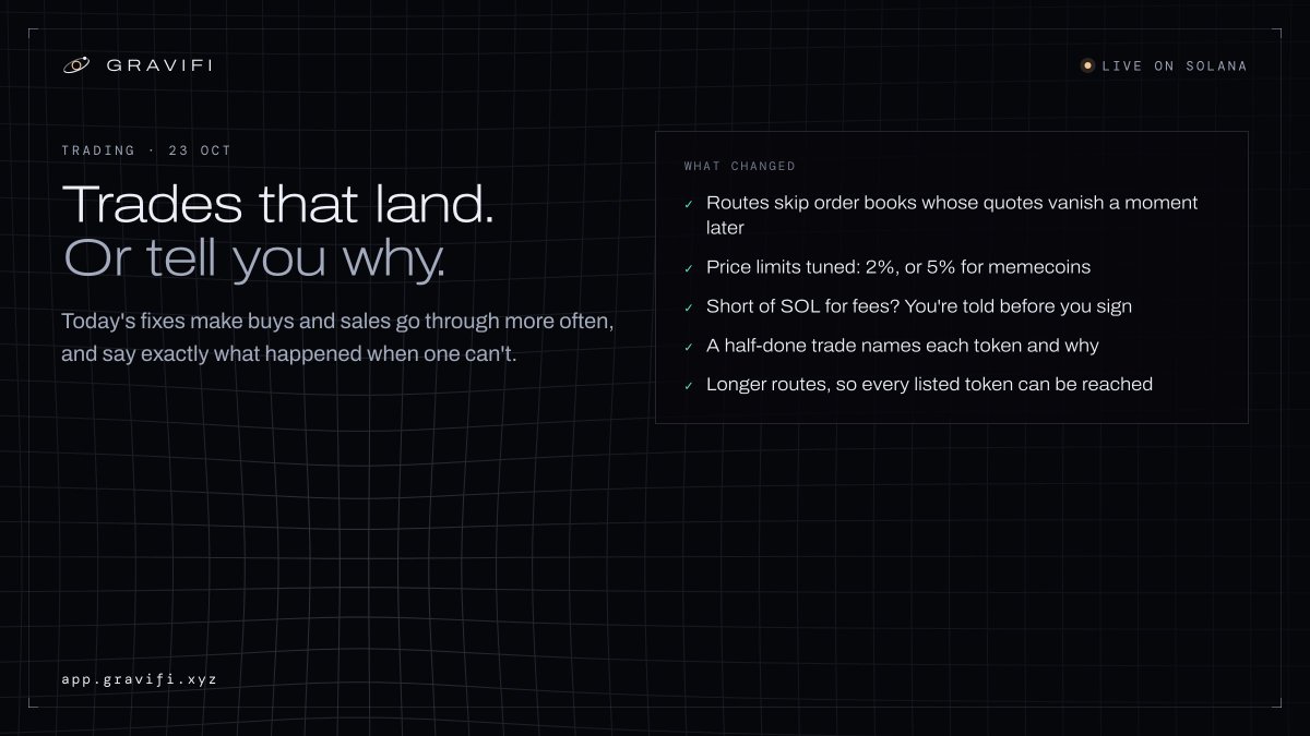 gravifiXYZ's tweet photo. Shipped today on GraviFi 🪐: trades that land more often, and say why when they can’t.

Routes skip order books whose quotes vanish a moment later, and you’re told before signing if you’re short of SOL for fees. If part of a trade fails, the app names the token and why. https://t.co/W0wlLxNsrK