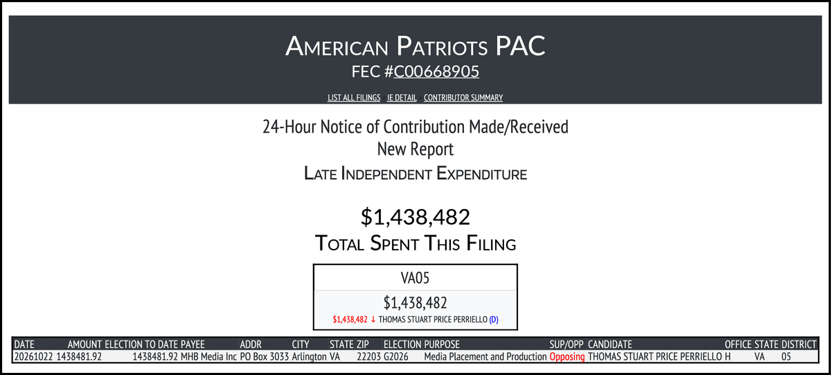 CATargetBot0001's tweet photo. NEW FEC F24
AMERICAN PATRIOTS PAC
$1,438,482-> #VA05
https://t.co/syoayNkkeo https://t.co/HIHdMIWsAb