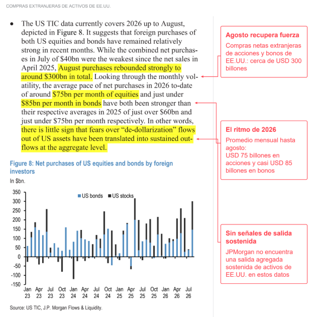 MatiasScalbi's tweet photo. 🔥 ¿ESTAMOS CERCA DEL PISO O QUEDA OTRA OLA DE VENTAS? JPMorgan ve menos posiciones por liquidar, pero el riesgo sigue concentrado en chips y en las empresas que necesitan financiar su crecimiento

Te comparto análisis completo del último informe macro de JPMorgan. GUARDA el post para poder leerlo cuando tengas tiempo

El informe Flows & Liquidity plantea que los inversores ya redujeron una parte de las posiciones que podían seguir presionando al mercado. Al mismo tiempo, sostiene que los problemas de financiación de algunas empresas de infraestructura de IA tienen un alcance menor que el conjunto del ciclo tecnológico

Si tenés tecnología, semiconductores o cripto, una venta por límites de riesgo y un problema para financiar el negocio pueden pegarle al precio al mismo tiempo. Distinguirlos ayuda a entender qué parte de la caída podría aflojar y cuál puede dejar un daño más duradero. Los datos corresponden a los distintos cortes del informe

SE REDUJO PARTE DEL POSICIONAMIENTO

El indicador agregado de JPMorgan pasó de una zona cercana al percentil 80 a mediados de septiembre a alrededor del 65 en el último corte. Es una comparación del posicionamiento con su propia historia desde 2016, no significa que los fondos tengan 65% de sus carteras en acciones

La lectura del banco es que esa reducción podría empezar a limitar nuevas caídas. Cuando una parte de los inversores que tenía mucha exposición ya vendió, puede quedar menos presión pendiente de esas mismas posiciones

También encuentra señales de que se desarmó buena parte de la exposición compradora en semiconductores, incluidas estrategias que operan siguiendo tendencias de precios. Esa conclusión surge de sus indicadores y del comportamiento de los fondos, no de conocer cada cartera y cada venta

El matiz importa: un posicionamiento menos cargado puede ayudar a estabilizar el mercado, pero todavía pueden aparecer noticias que obliguen a revisar ganancias, tasas o valoraciones. El banco mantiene riesgos de corto plazo y plantea un posible piso, sin darlo por confirmado

POR QUÉ LOS SEMICONDUCTORES MUEVEN TANTO

En el corte del informe, los semiconductores representan alrededor de 13% de la capitalización del MSCI ACWI, un índice global de acciones. Cuando JPMorgan combina ese peso con la volatilidad del sector, su participación en el indicador de riesgo sube a cerca de 21%

Para tecnología en conjunto, la comparación es de aproximadamente 28% del valor del índice frente a 40% en esa medida de riesgo. El método del banco sirve para mostrar cuánto pesa la volatilidad, aunque no calcula la contribución exacta al riesgo de cualquier cartera porque también importan las correlaciones entre sus posiciones

JPMorgan vincula esa acumulación con una mayor asignación a acciones y una oferta neta reducida de títulos. La combinación ayudó a mantener baja la volatilidad y permitió que algunos fondos sostuvieran posiciones más grandes dentro de sus límites de riesgo

Cuando aumenta la volatilidad, esos mismos límites los obligan a reducir exposición. Así, una corrección en chips puede terminar provocando ventas en otras inversiones que forman parte de la misma cartera

Las ventas pueden hacer caer más los precios, elevar otra vez la volatilidad y provocar otro recorte de posiciones. Por eso una rueda muy mala puede combinar una noticia sobre el negocio con ventas adicionales que responden al funcionamiento de las carteras

JPMorgan observa que el ETF de semiconductores $SMH, un fondo cotizado del sector, y un índice de fondos de cobertura que combina posiciones compradoras y vendedoras se movieron de manera muy parecida desde fines de septiembre. Lo interpreta como un indicio de exposición compartida y reducción de riesgo, aunque esa coincidencia no identifica por sí sola quién vendió ni cuánto fue forzado

LA FINANCIACIÓN DE LA IA Y LAS NEOCLOUDS

Las neoclouds son proveedores especializados que alquilan capacidad de cómputo para cargas de IA. Su problema financiero es bastante concreto: necesitan invertir en infraestructura antes de cobrar todos los ingresos que esperan obtener de ella

Si sube el costo de la deuda, queda menos margen entre lo que cuesta financiar los equipos y lo que se gana alquilándolos. El informe plantea alternativas como emitir acciones, buscar socios o conseguir deuda ligada a proyectos específicos. Emitir más acciones también puede diluir al accionista, porque su participación queda repartida entre una cantidad mayor de títulos

El banco considera que una demanda firme de cómputo podría permitir trasladar parte del aumento de costos a los clientes. Esa posibilidad depende del poder de negociación y de los contratos de cada empresa; una buena demanda no elimina automáticamente el problema financiero

Para dimensionar el sector, JPMorgan estima que las neoclouds cotizadas representan unos USD 30 billones de caja operativa y USD 80 billones de gasto. El universo tecnológico global que utiliza ronda USD 2.15 trillones y USD 1.75 trillones, respectivamente, en sus proyecciones para 2026

Ese universo es más amplio que la IA e incluye tecnología, comunicaciones, Amazon y Tesla. Además, la medida de gasto del informe combina capex (inversión de capital) e investigación y desarrollo. Las cifras permiten dimensionar el respaldo del sector, pero abarcan mucho más que la inversión exclusivamente en IA

El reporte también cita encuestas que sitúan el gasto empresarial global en IA en una zona de USD 1.5 trillones para este año. Es una estimación de gasto que apoya su lectura de demanda, con un alcance mucho mayor que los ingresos de una empresa particular

La tesis de JPMorgan es que, incluso si el modelo financiero de algunas neoclouds se complica mucho, empresas más grandes y con balances más fuertes podrían absorber parte de sus proyectos. Los hyperscalers (grandes plataformas de nube) aparecen como posibles reemplazos para sostener esa infraestructura

Para el accionista, esa distinción tiene consecuencias. La demanda de cómputo puede continuar y los centros de datos pueden seguir operando bajo otra estructura, mientras el inversor original enfrenta dilución, una reestructuración o una pérdida. Que continúe el ciclo de inversión no garantiza el resultado de cada empresa que participa

CAJA, DEUDA Y RECOMPRAS

En el esquema de JPMorgan para 2026, los USD 2.15 trillones de caja operativa frente a USD 1.75 trillones de gasto dejan un excedente de USD 400 billones antes de recompras y dividendos

Cuando incorpora esas distribuciones a los accionistas, la cuenta pasa a necesitar USD 500 billones de financiación. Esto ayuda a explicar por qué el sector emite deuda aun cuando genera tanta caja: busca sostener la inversión y devolver dinero al accionista al mismo tiempo

Las recompras son las compras que hace una empresa de sus propias acciones. Si financiarse se vuelve más difícil, postergar parte de esas compras puede liberar recursos para mantener proyectos y reducir la dependencia del crédito. Es una alternativa que plantea el banco ante un escenario de estrés, no un recorte ya anunciado por todas las compañías

La tabla también contempla cubrir la necesidad de financiación de 2026 con unos USD 325 billones de bonos y USD 175 billones de préstamos, vehículos de proyectos y crédito privado. Son estimaciones de financiación neta dentro de su ejercicio, no una suma de emisiones ya realizadas

Otro respaldo que menciona es la financiación entre empresas del propio ecosistema: una compañía con excedente de caja, por ejemplo un fabricante de chips, podría ayudar a financiar a otra que necesita invertir. Esa posibilidad exige voluntad, contratos y condiciones; el excedente agregado no queda automáticamente disponible para cualquiera

También puede aumentar la dependencia entre el proveedor, su cliente y quien aporta el dinero. Para mí, esa interdependencia merece atención porque una dificultad de cobro o financiación puede afectar a más de una empresa dentro de la misma cadena

El banco también hace un ejercicio hipotético hasta 2030 en el que la inversión crece más rápido que la caja. El resultado todavía deja un excedente previo a distribuciones, pero de apenas USD 34 billones al final del período. Al incluir las recompras y dividendos que supone ese escenario, la necesidad de financiación llega a USD 1.284 trillones en 2030

Es un margen pequeño frente al tamaño del sector y depende de que se cumplan esos supuestos. Una caja menor o una inversión más costosa pueden cambiar bastante la cuenta, por eso lo tomaría como un escenario para probar la capacidad de financiación y no como una previsión asegurada

QUÉ PASA CON EL CAPITAL EXTRANJERO EN EEUU

El informe también revisa la idea de que los inversores estén abandonando de manera generalizada los activos estadounidenses. Los datos TIC del Tesoro que utiliza llegan hasta agosto, algo importante para no confundirlos con los movimientos de octubre

Las compras netas extranjeras de acciones y bonos de EEUU rondaron USD 40 billones en julio y se acercaron a USD 300 billones en agosto. En los primeros ocho meses de 2026, el ritmo promedio fue de unos USD 75 billones mensuales en acciones y casi USD 85 billones en bonos, por encima de los promedios de 2025 que muestra el reporte

En ese período, la evidencia que presenta JPMorgan respalda una demanda extranjera sostenida. Europa y Japón también recibieron entradas de capital, lo que muestra que ampliar inversiones en otras regiones puede convivir con seguir comprando activos de EEUU

Las reservas oficiales cuentan otra parte de la historia. El dólar pierde participación en el agregado que analiza el banco y el oro gana peso, dentro de una tendencia que viene de años. Esa comparación está medida por valor, de modo que la suba del precio del oro también puede aumentar su participación sin que todo el cambio provenga de compras físicas

Comprar activos estadounidenses y cubrir el dólar son decisiones distintas. Un fondo puede conservar acciones de EEUU y contratar una cobertura para reducir el efecto de una caída de la moneda sobre el rendimiento que recibe en su país

JPMorgan encuentra aumentos de coberturas en algunos fondos de pensiones durante 2025, pero en 2026 parte de ese movimiento se revirtió en Dinamarca y Finlandia, mientras Australia mostró pocos cambios. Su lectura de los contratos de intercambio entre monedas también apunta a una demanda moderada de cobertura del dólar

Los ETF de acciones estadounidenses domiciliados fuera de EEUU aportan otro indicio: desde fines de abril, los fondos sin cobertura cambiaria recibieron proporcionalmente más entradas que los cubiertos. Todo esto limita la tesis de una salida masiva generalizada, aunque no elimina la diversificación de reservas ni el riesgo cambiario

CRIPTO: LOS CANALES REGULADOS AVANZAN CON DISTINTA FIRMEZA

El informe dedica otro bloque a cómo los reguladores estadounidenses están abriendo vías para que más instituciones participen en cripto, mientras sigue pendiente una legislación integral de estructura de mercado

El proyecto CLARITY quedó trabado en el Senado el 15 de septiembre, cuando no alcanzó los votos necesarios para avanzar. Eso dejó al sector dependiendo en parte de decisiones de organismos que pueden resolver obstáculos concretos, pero tienen distinto alcance y estabilidad que una ley

En tokenización, la SEC ya aprobó el 17 de septiembre una exención temporal y condicionada para negociar determinadas acciones representadas digitalmente en plataformas que cumplan las condiciones de esa exención. Permite experimentar con negociación y liquidación mediante registros distribuidos, con límites de títulos y volumen

Esas acciones tokenizadas deben conservar los derechos económicos y de voto de la acción tradicional. El marco no cubre cualquier token que simplemente copie un precio, y los emisores pueden objetar que terceros incorporen sus acciones. Por eso la adopción depende también de la participación efectiva de empresas, plataformas e inversores

JPMorgan vincula algunas objeciones de emisores con un menor entusiasmo por Ethereum. Los gráficos del reporte muestran debilidad reciente en flujos de sus ETF y una caída de su indicador de posiciones en futuros desde los máximos previos. La explicación causal es una interpretación del banco: esas series por sí solas no permiten atribuir cada salida a un único motivo

Sus indicadores de futuros se construyen con información de contratos abiertos. Sirven como aproximaciones de posicionamiento, pero un aumento de contratos no equivale por sí solo a una entrada neta de compradores alcistas, porque también hay vendedores y operaciones de cobertura

La CFTC, el regulador estadounidense de derivados, abrió en octubre una consulta temprana sobre determinadas operaciones cripto minoristas, incluidas operaciones con apalancamiento (exposición mayor al capital aportado). El posible beneficio sería llevar más actividad hacia canales supervisados dentro de EEUU y mejorar el acceso y la liquidez. JPMorgan considera improbable una implementación relevante antes de 2027; todavía es una consulta y ese horizonte no es un plazo oficial comprometido por el organismo

STABLECOINS, CUSTODIA Y CONTABILIDAD

Las stablecoins (tokens diseñados para mantener un valor estable, normalmente frente al dólar) tienen una base legal más concreta con la ley GENIUS. El informe las destaca por sus posibilidades de uso en pagos y gestión de liquidez, además de su función dentro del trading cripto

La OCC, que supervisa determinadas entidades bancarias federales, otorgó aprobaciones condicionales para entidades fiduciarias vinculadas a activos digitales. Son autorizaciones para actividades concretas, como custodia y gestión de reservas, sujetas al cumplimiento de condiciones y a una supervisión específica

Además, hay controversias judiciales. La asociación de bancos comunitarios ICBA presentó una demanda contra la OCC por aspectos de ese marco y sus autorizaciones. El litigio confirma que sigue existiendo disputa jurídica, sin que la presentación de una demanda equivalga a una sentencia contra el regulador

FASB, el organismo de normas contables de EEUU, también tiene un borrador para aclarar cuándo ciertos activos digitales pueden cumplir la definición existente de equivalentes de efectivo. Los comentarios vencen el 19 de noviembre. Sus ejemplos incluyen el derecho contractual de rescate directo ante el emisor, a demanda y por un importe conocido, junto con reservas segregadas de activos líquidos de corto plazo

Eso podría facilitar que determinadas stablecoins se utilicen en tesorerías corporativas, pero no significa que todas pasen automáticamente a contabilizarse como caja. La elegibilidad, la estructura y los derechos del tenedor siguen importando

La lectura del banco es que estas vías parciales pueden favorecer la participación institucional aun con CLARITY trabado. El riesgo es que parte del marco continúe expuesta a litigios, cambios de criterio y futuras administraciones. Más infraestructura regulada puede favorecer la actividad sin garantizar que todo ese valor termine en el precio de un token

EL MERCADO TODAVÍA TIENE MUCHA EXPOSICIÓN

Los monitores del informe ayudan a ponerle límites a la idea de un piso. Las estimaciones de sensibilidad de algunos fondos a las acciones se redujeron, pero el agregado de asignación de los inversores no bancarios sigue mostrando una exposición accionaria alta frente a sus referencias históricas y una proporción de caja relativamente baja

Esas medidas son aproximaciones y los pesos de las carteras también cambian cuando cambian los precios. Alcanzan para advertir que una reducción táctica de posiciones puede convivir con una exposición estructural todavía importante

El estrés tampoco aparece igual en todos los mercados. Al 19 de octubre, la volatilidad implícita del S&P 500 a tres meses, que se obtiene de los precios de las opciones, estaba cerca de 15%, frente a un mínimo anual próximo a 14%. En cambio, la medida de volatilidad en contratos de intercambio de tasas a diez años de EEUU estaba mucho más cerca de su máximo del período

Eso describe un mercado con tensiones distintas según el activo. También ayuda a entender por qué una empresa que necesita financiación puede enfrentar dificultades aunque el índice de acciones no muestre una volatilidad extrema

En Bitcoin, el anexo compara un precio de USD 83,000 en el corte del reporte con un costo de producción modelado de USD 88,000. Esa diferencia puede señalar presión sobre algunos mineros, pero el costo depende de los equipos, la energía y los supuestos del cálculo. No constituye un piso garantizado para la cotización

CÓMO LO ESTOY LEYENDO

El argumento favorable de JPMorgan tiene respaldo en la reducción del posicionamiento, las alternativas de financiación de parte del sector tecnológico y la continuidad de las compras extranjeras de activos estadounidenses en los datos disponibles

Para mí, eso permite considerar una estabilización con más fundamento que comprar solamente porque una acción cayó mucho. También obliga a distinguir cuánto de la caída respondió a una reducción de posiciones y cuánto a un cambio en la caja, la deuda o las expectativas del negocio

El escenario mejora si la generación de caja acompaña la inversión y el crédito sigue disponible, porque las empresas con balances fuertes pueden sostener proyectos y ajustar distribuciones. Si además baja la volatilidad que obliga a recortar posiciones, se reduce una fuente adicional de ventas

La lectura se complica si decepcionan ingresos y caja, aumenta el costo de los proyectos o se cierra la financiación. En ese caso, el excedente estimado puede achicarse y una nueva ronda de ventas por límites de riesgo puede amplificar el ajuste

Con cripto pasa algo parecido respecto de la necesidad de distinguir resultados: tener mejores canales de custodia, negociación y pagos ayuda a que la actividad crezca, pero cada token necesita una explicación propia de cómo captura ese crecimiento y qué riesgo regulatorio conserva

Para pensar en un piso más firme, esa menor presión vendedora necesita encontrarse con empresas capaces de generar la caja y conseguir la financiación que requieren sus proyectos. Si esas cuentas se sostienen, la reducción de posiciones puede ayudar a estabilizar. Si empiezan a fallar, el mercado tendrá que volver a revisar cuánto está dispuesto a pagar por ese crecimiento

Esto es un análisis educativo del informe y de sus escenarios, no una recomendación de de inversión. Espero que les sirva toda esta info 

Abrazo a todos