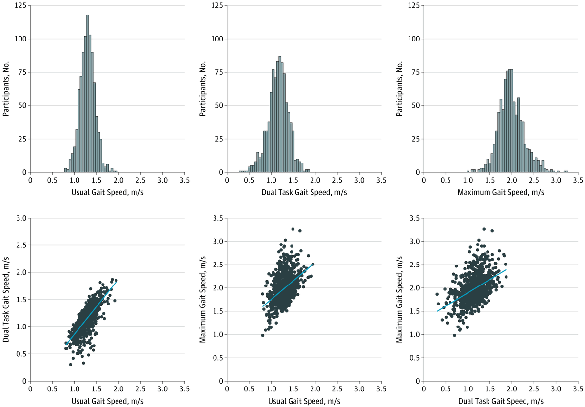 corygabrielsen's tweet photo. As an aside, IQ strongly correlates with walking speed.

The correlation is, like, extremely significant. There are essentially zero outliers.

Top quintile walkers are a full standard deviation smarter than bottom quintile walkers. https://t.co/daINSkZm2b