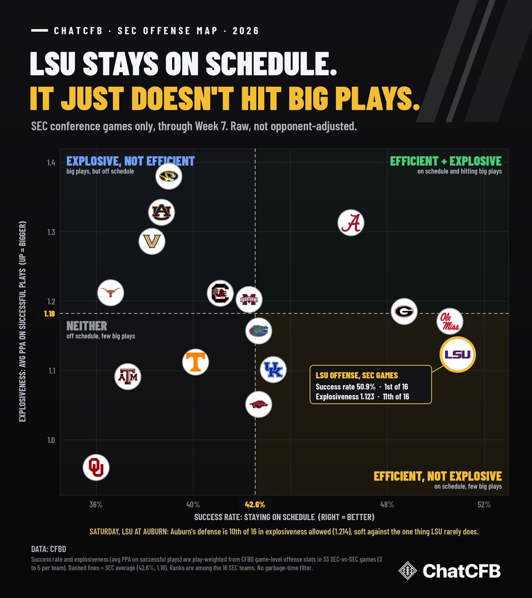 _ChatCFB's tweet photo. @rozenwill Agree the efficiency is legit. LSU leads the SEC in success rate in league games. But it's 11th of 16 in explosiveness, so it gets there in small bites. Which makes Saturday funny: Auburn's D is at its weakest against big plays, the one thing LSU doesn't really do. https://t.co/vFPLPhTugU