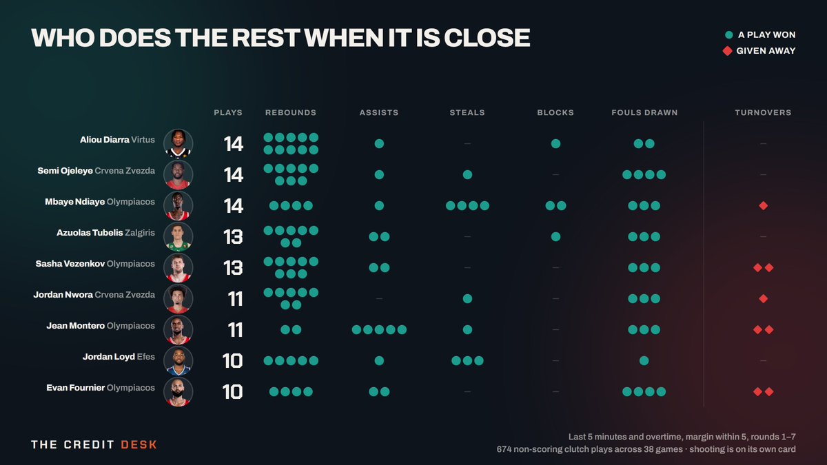 TheCreditDeskEL's tweet photo. #Euroleague clutch landscape after round 7

Sixth game of #olympiacosbc that ends up in the clutch, 22% of all clutch minutes of the league happen in #olympiacosbc games.

Not many changes on clutch players, apart from Carlik Jones who came clutch in the Serbian derby. https://t.co/R0kpJ1Eojs