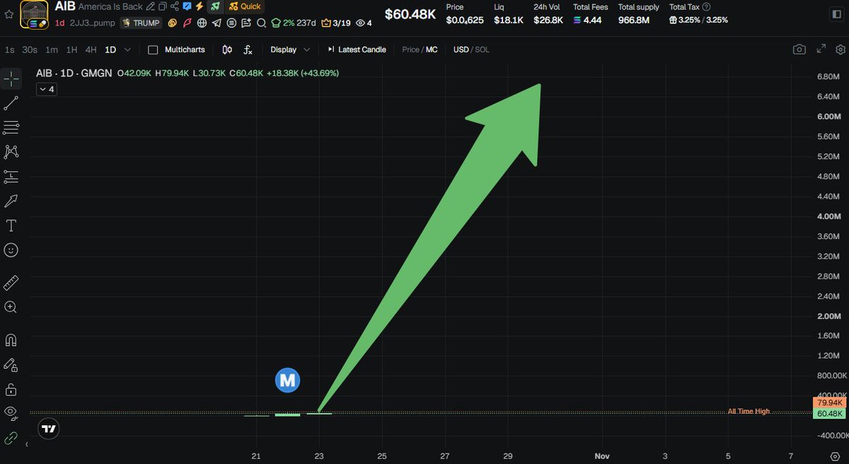 JetMatrixCrypto's tweet photo. 2JJ3ZDTV6eUK67Veb2MzNLNmp1qK7daNsAvYmFRQpump

I don't want KOLs in $AIB / $TRUMP, but I'm sure there's nothing we can do about it. Only 10 days left until the midterms, and they know this is the best political coin out there. I've already tracked a few side wallets. As long as they're working for their bags, it's all good.

I hope we have enough normies in here so they can finally make the profits they always see others making.