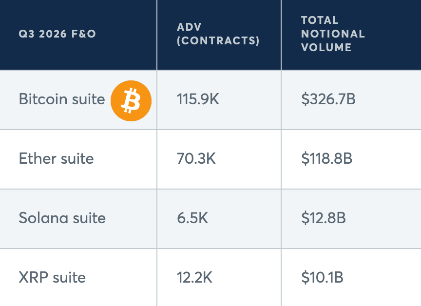 BitcoinMagazine's tweet photo. JUST IN: CME Group recorded $326.7 billion in total notional trading volume for its Bitcoin derivatives in Q3! 🚀 https://t.co/lKBAExJCOp
