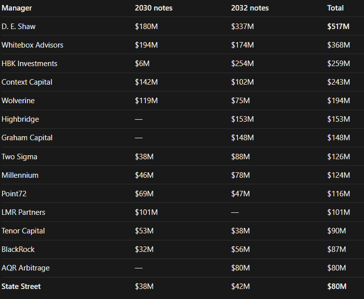 kid_nizzyfraze's tweet photo. #GME  convertible notes: Who held the notes on June 30, five weeks before the exchange was announced:

73 managers reported holding $1.47B of the 2030 notes (about 98% of them) and $2.28B of the 2032 notes (about 84%). That’s close to the whole list. The top 15: https://t.co/Vh8sphiG1r
