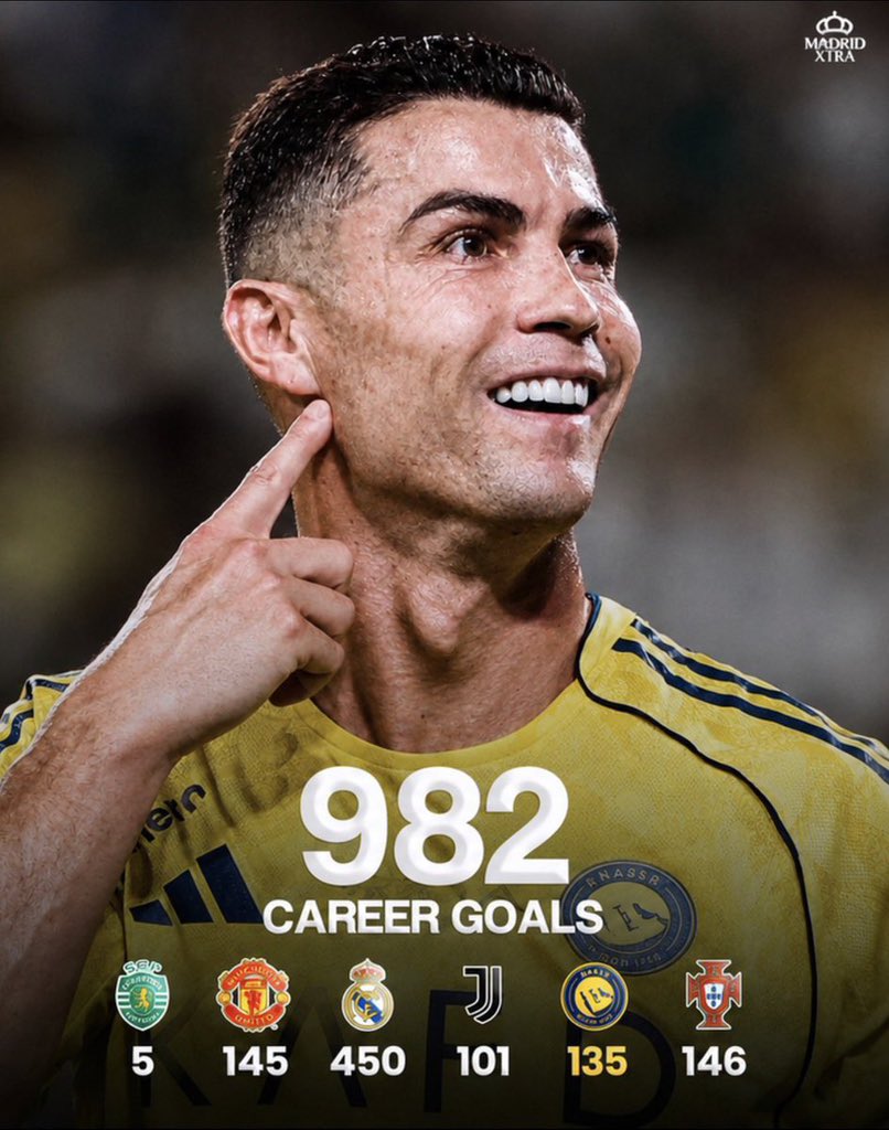 konnectwitheben's tweet photo. 🚨 BREAKING: Cristiano Ronaldo becomes the FIRST player in HISTORY to score 982 official goals. https://t.co/cJaS1hvs8V