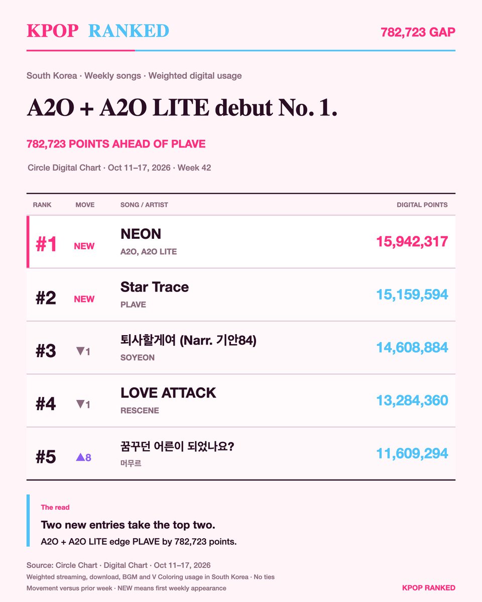 rankedkpop's tweet photo. A2O and A2O LITE debut at No. 1 on Circle's Digital Chart, just 782,723 points ahead of PLAVE's new No. 2.

Two new entries take the top two, with SOYEON and RESCENE following for Oct 11–17. https://t.co/LuvzxY9Glh
