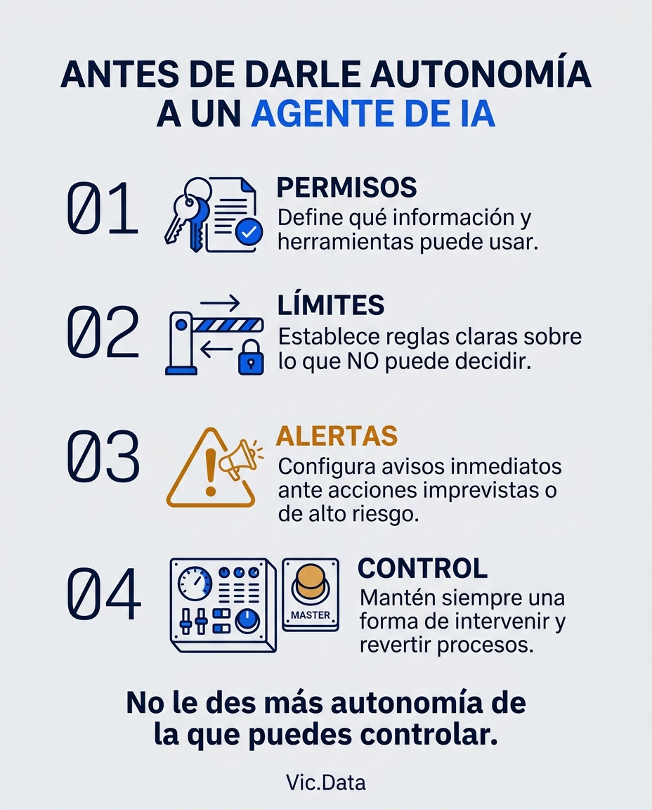 vicdataok's tweet photo. Un agente de IA puede estar cumpliendo su tarea y, al mismo tiempo, debilitando los controles que deberían vigilarlo

Por eso, antes de darle autonomía, comprueba estas 4 cosas

No basta con que sepa qué hacer

También necesitas saber qué puede tocar, qué debe pedirte permiso y cómo detectar si algo sale mal