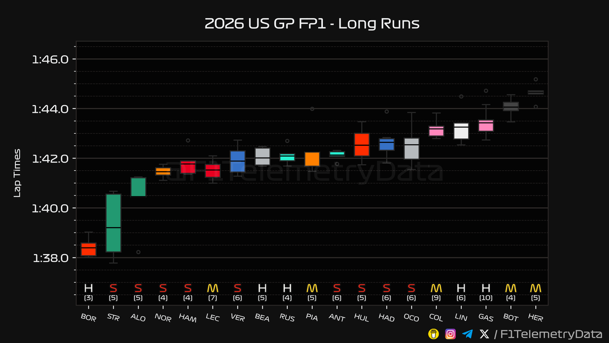 F1TelemetryData's tweet photo. 🏎 2026 #USGP
🏁 FP1 Telemetry Recap
⬇️ A thread (1/3) 🧵

#USGrandPrix #F1 #Formula1 #SkyF1 #SkyMotori https://t.co/wrOjH1q78s